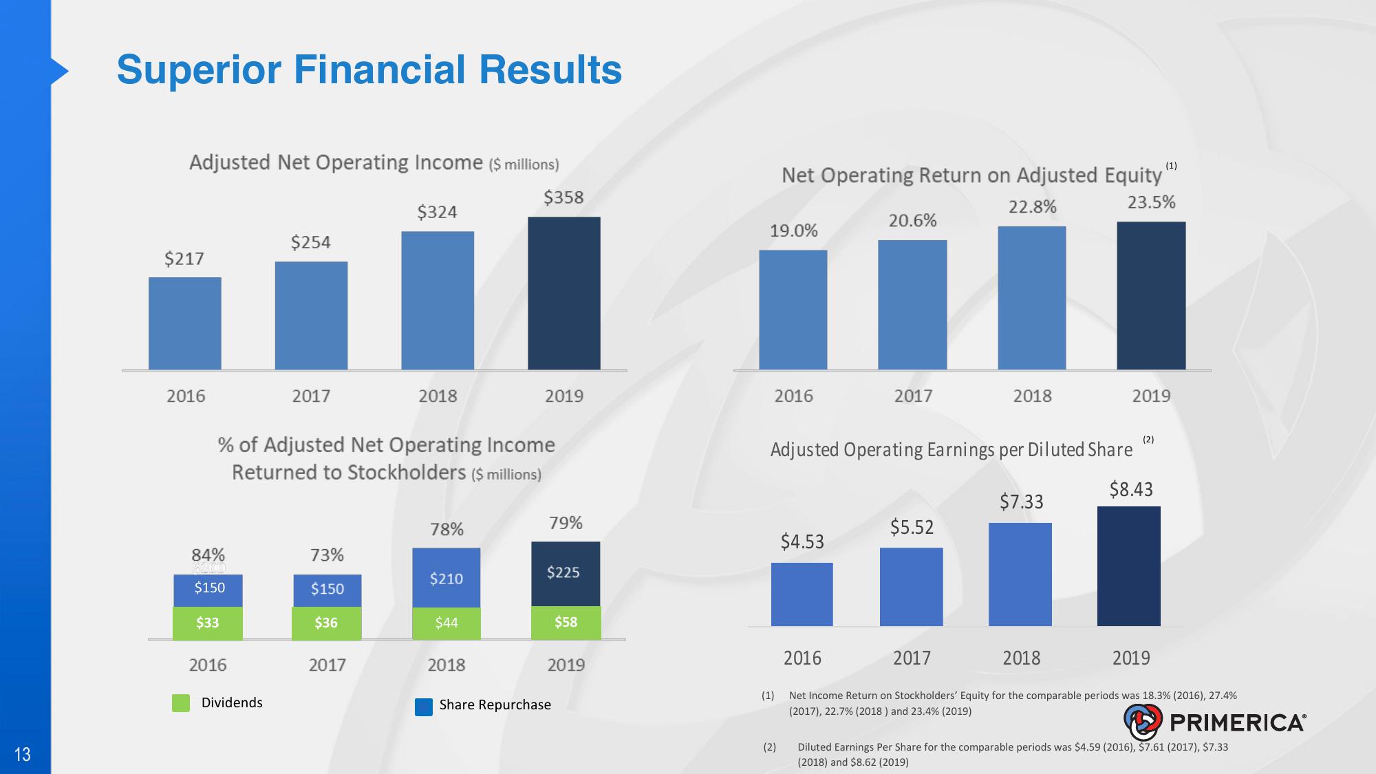 Introduction to Primerica slide image #13