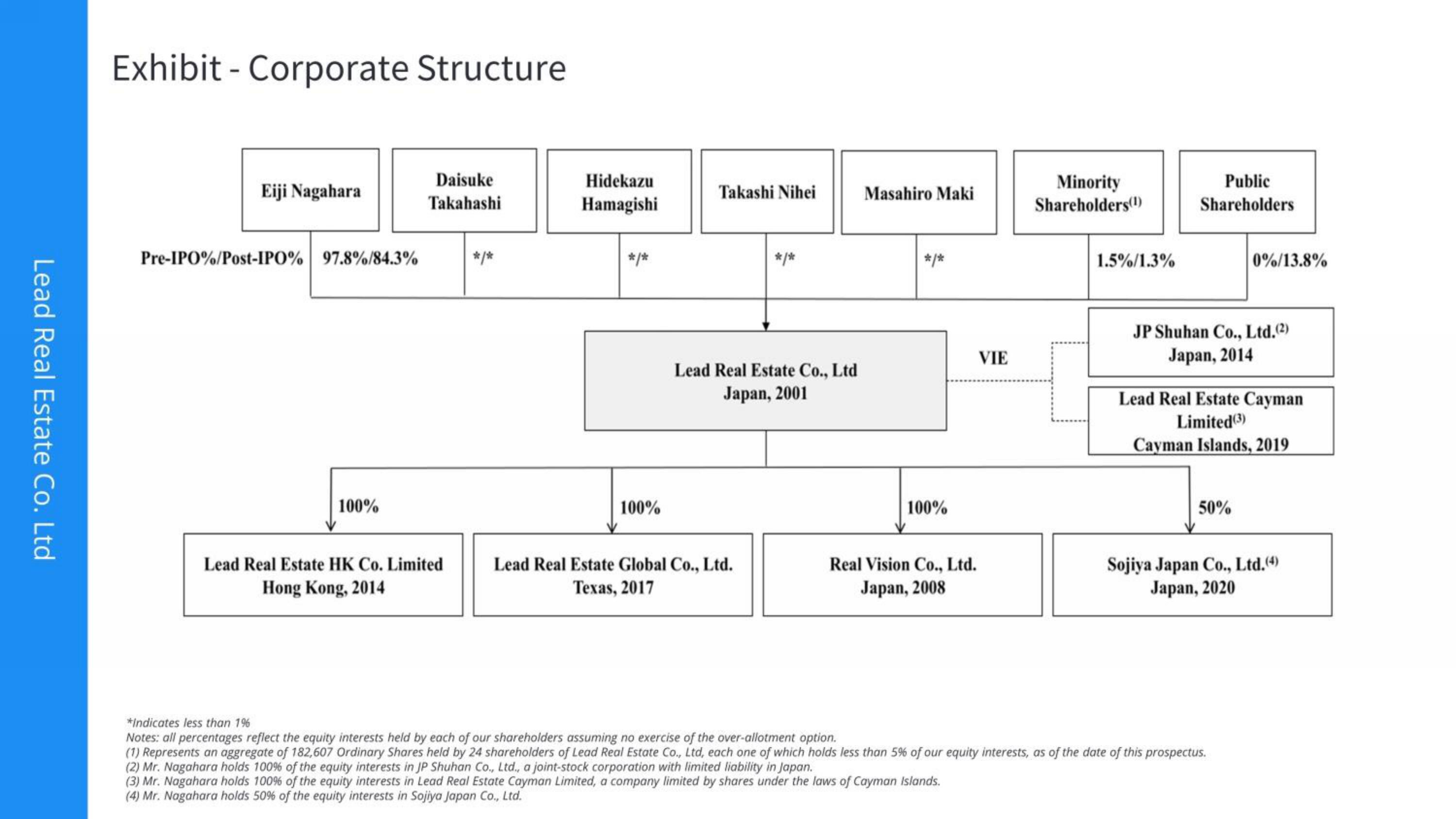 Lead Real Estate Co IPO Presentation Deck slide image #27