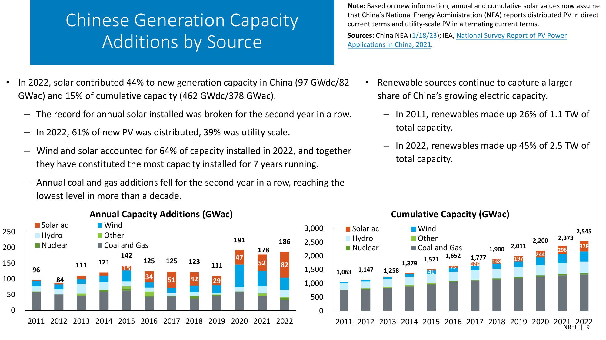 Spring 2023 Solar Industry Update slide image #9