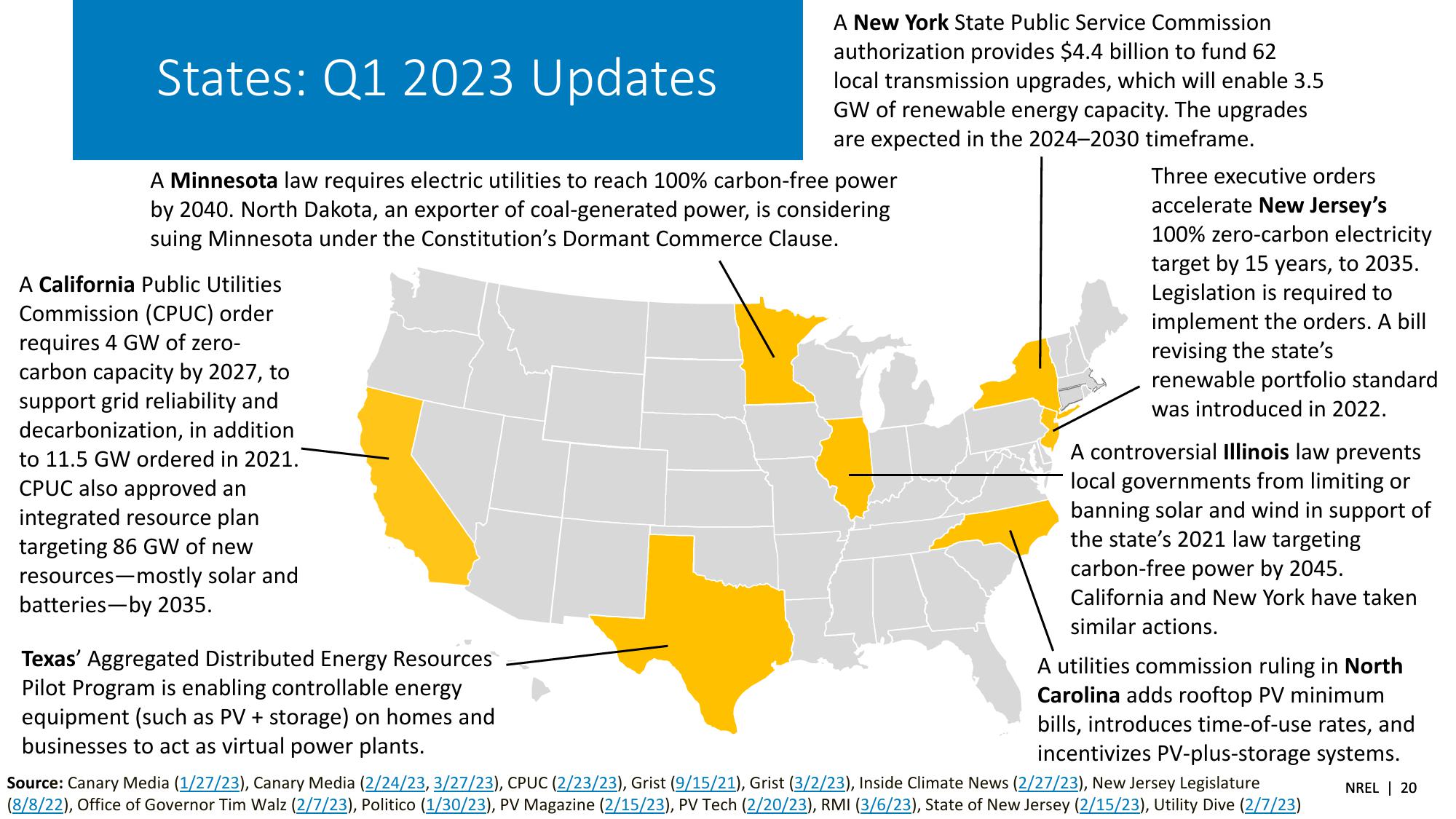 Spring 2023 Solar Industry Update slide image #20