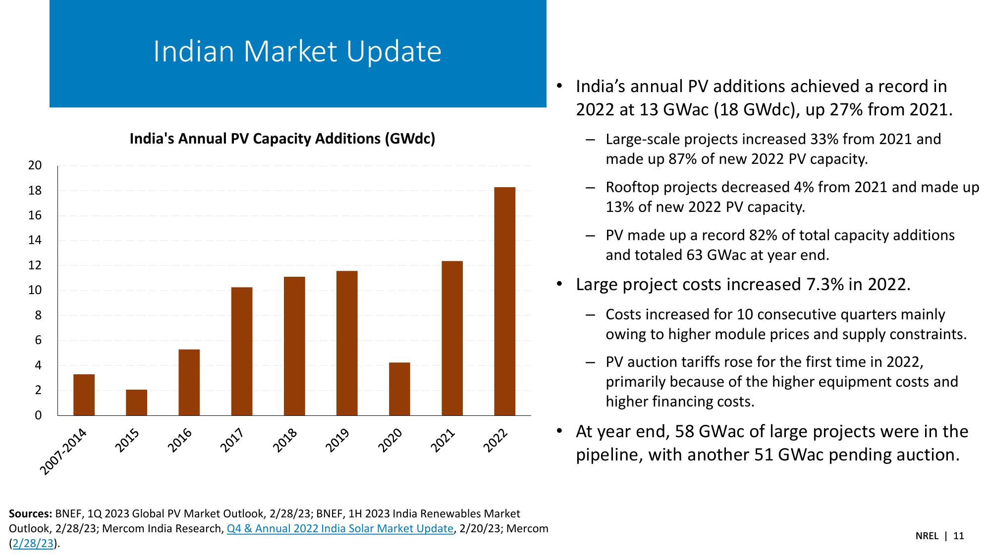 Spring 2023 Solar Industry Update slide image #11