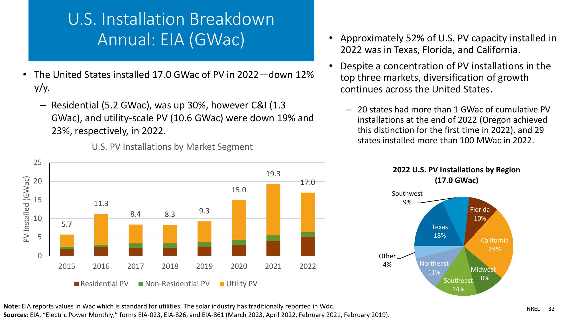 Spring 2023 Solar Industry Update slide image #32