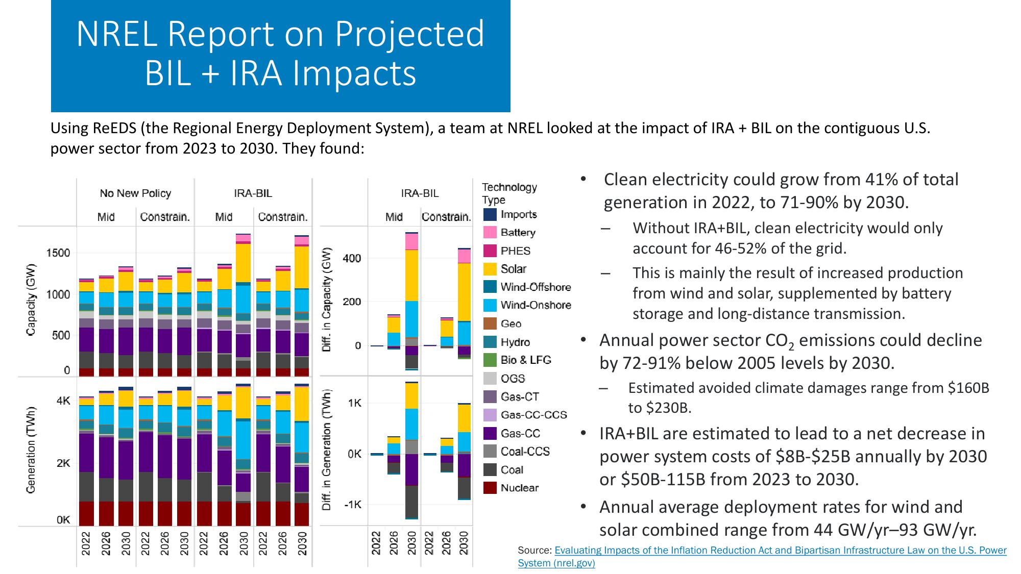 Spring 2023 Solar Industry Update slide image #31