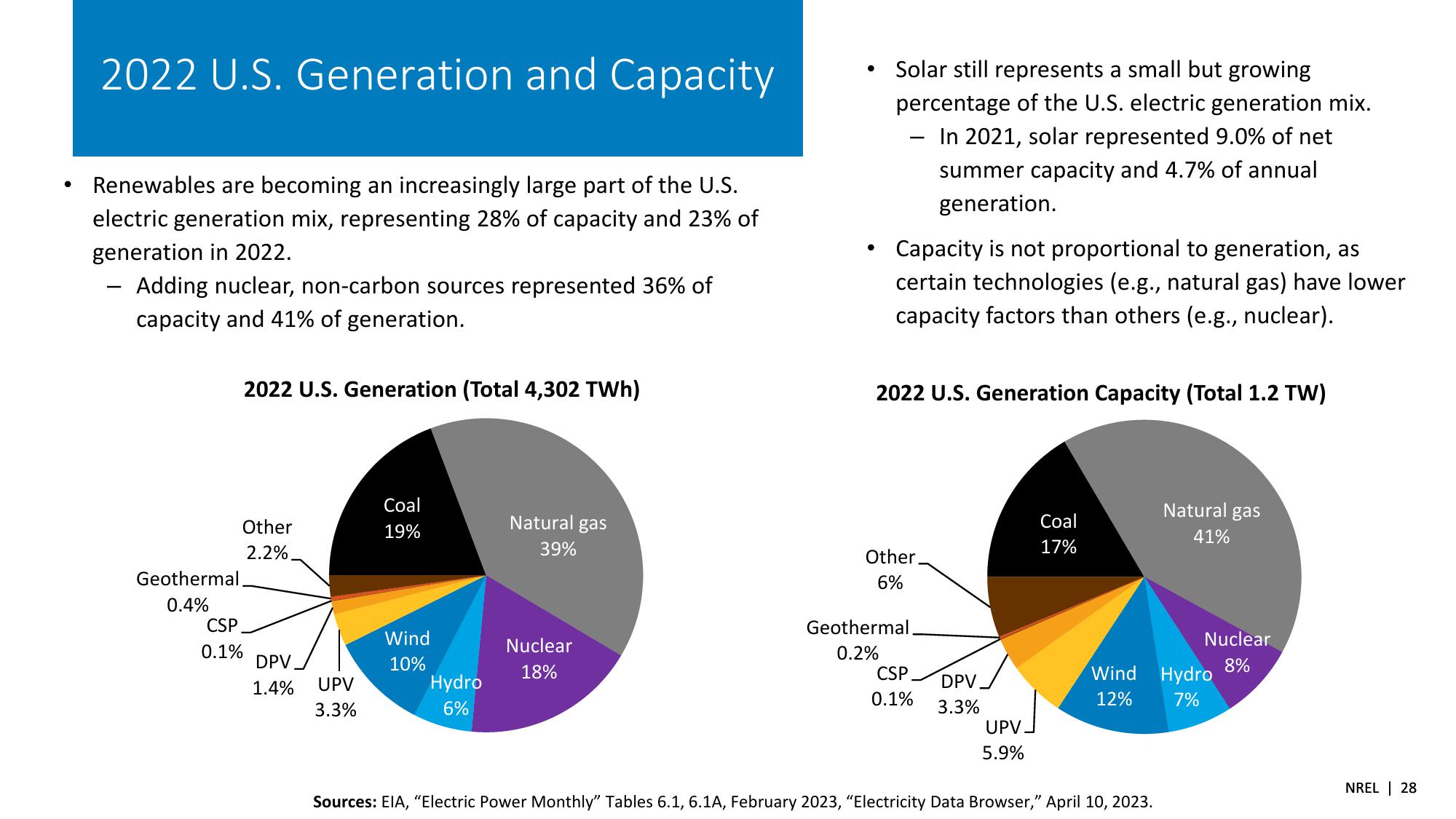 Spring 2023 Solar Industry Update slide image #28