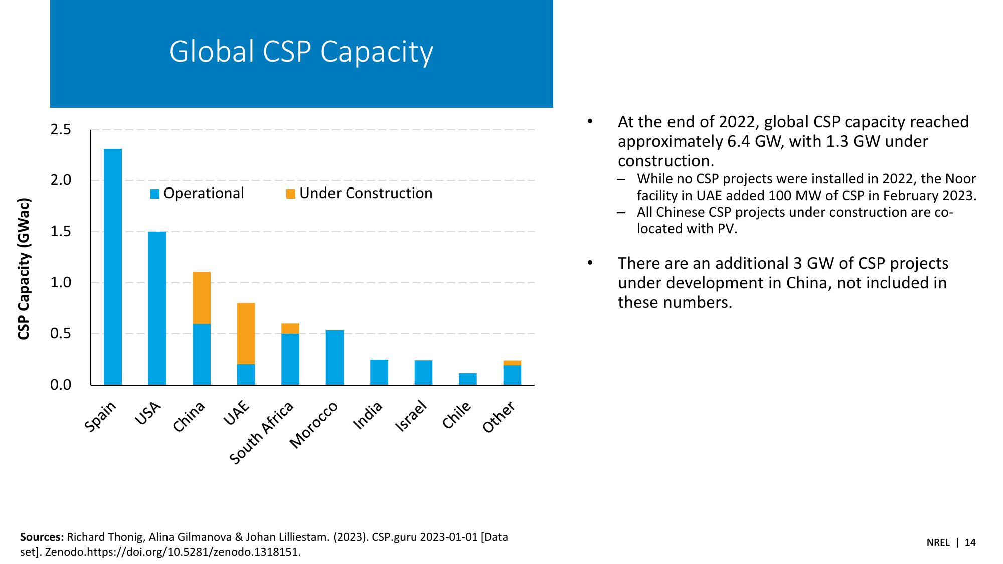 Spring 2023 Solar Industry Update slide image #14