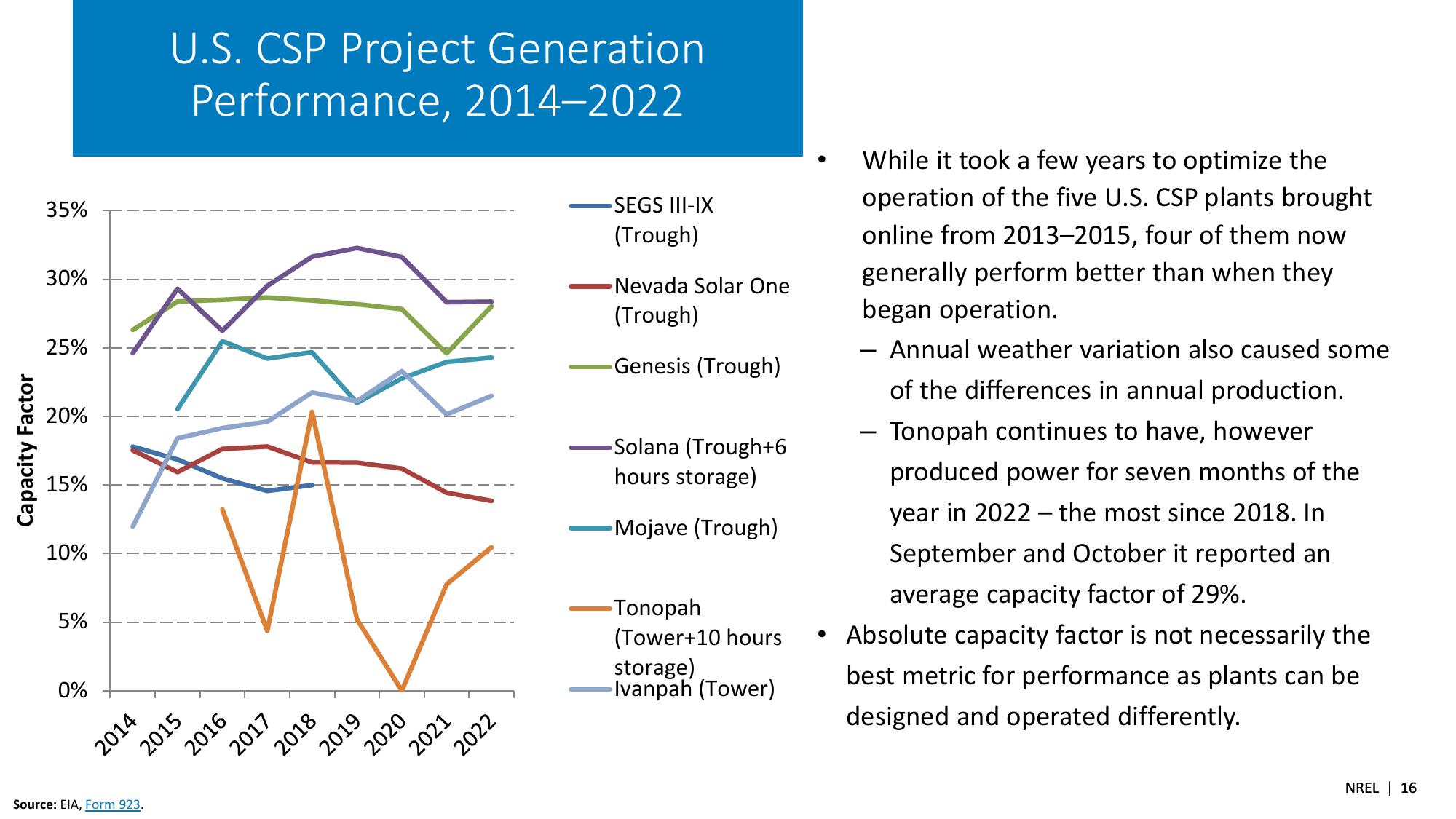 Spring 2023 Solar Industry Update slide image #16