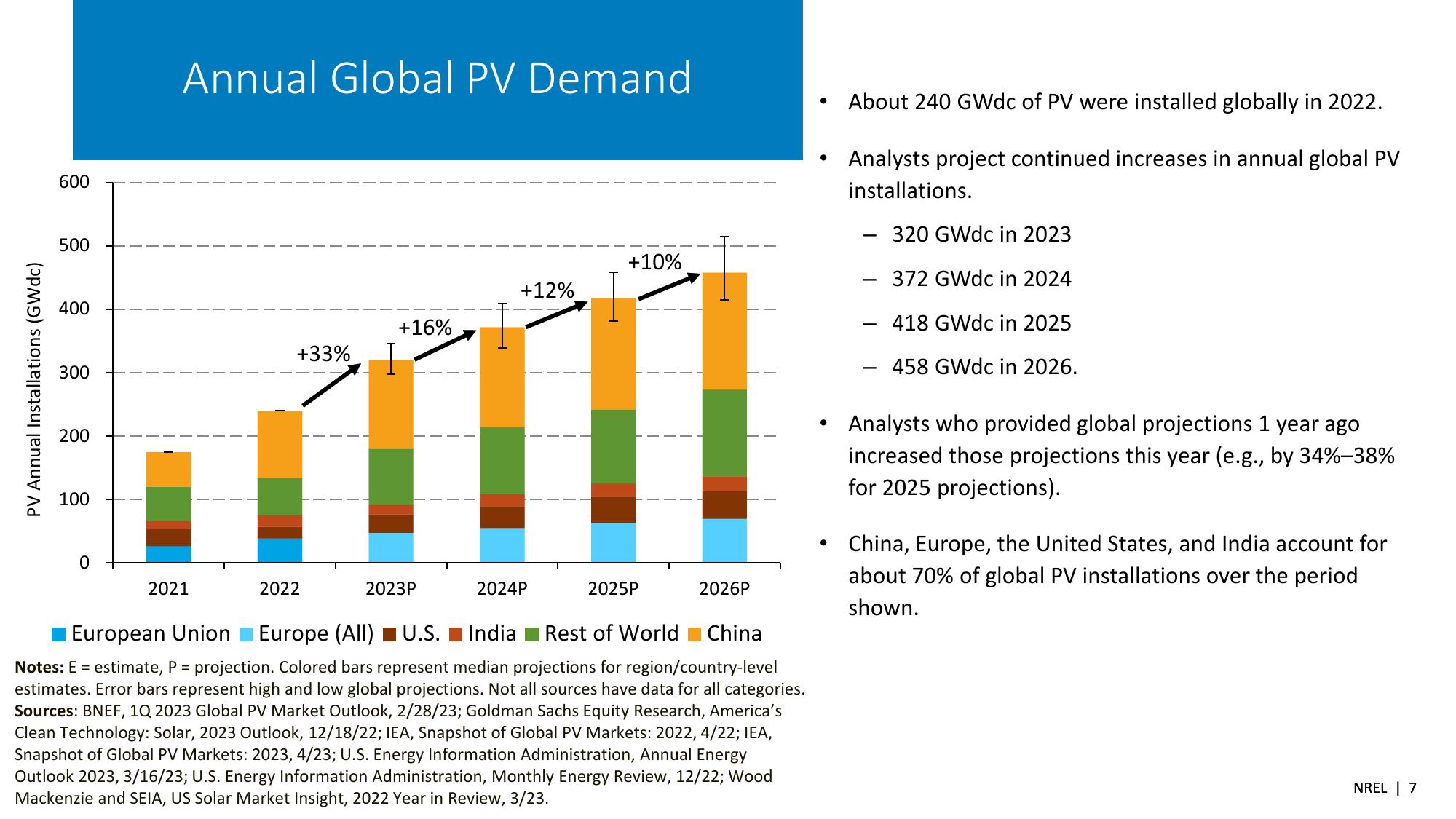 Spring 2023 Solar Industry Update slide image #7