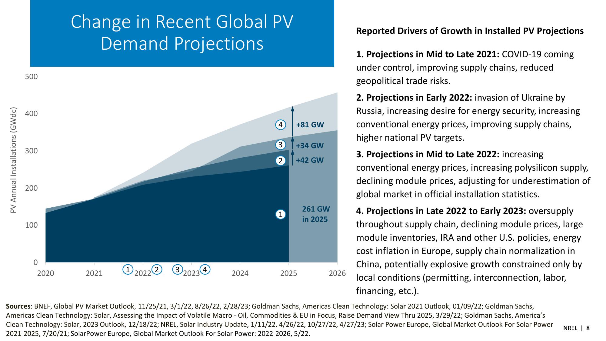 Spring 2023 Solar Industry Update slide image #8