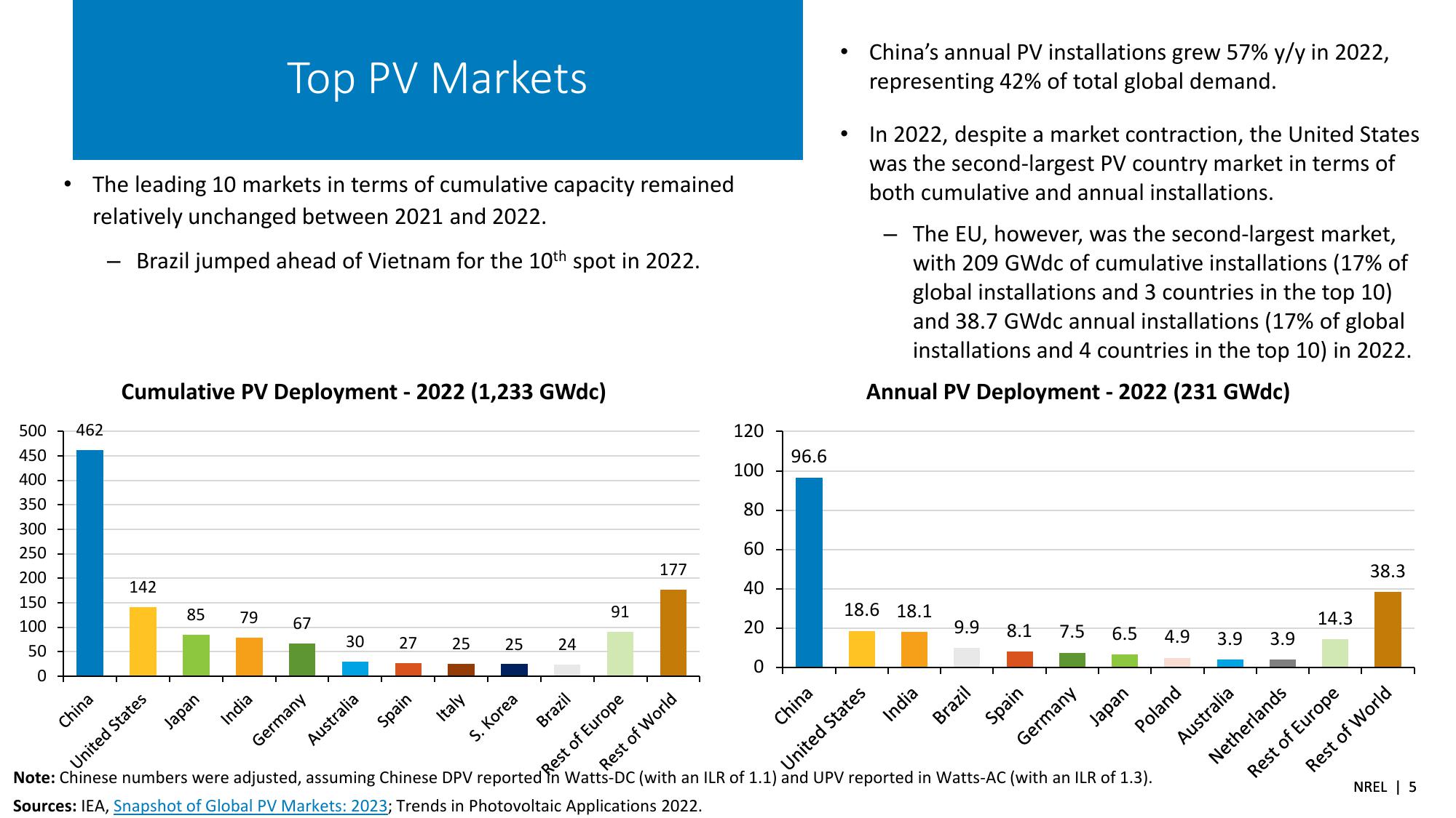 Spring 2023 Solar Industry Update slide image #5