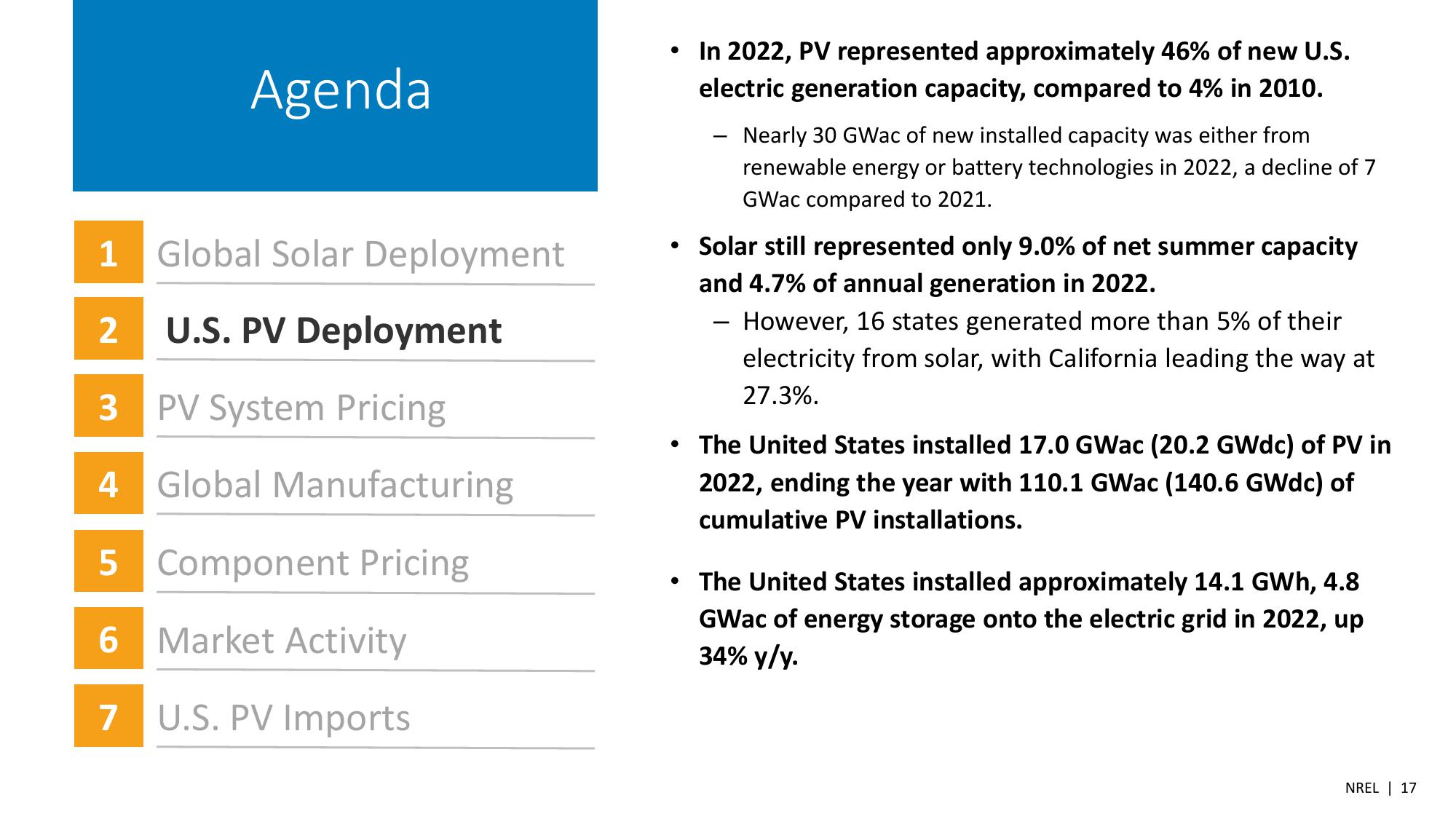 Spring 2023 Solar Industry Update slide image #17