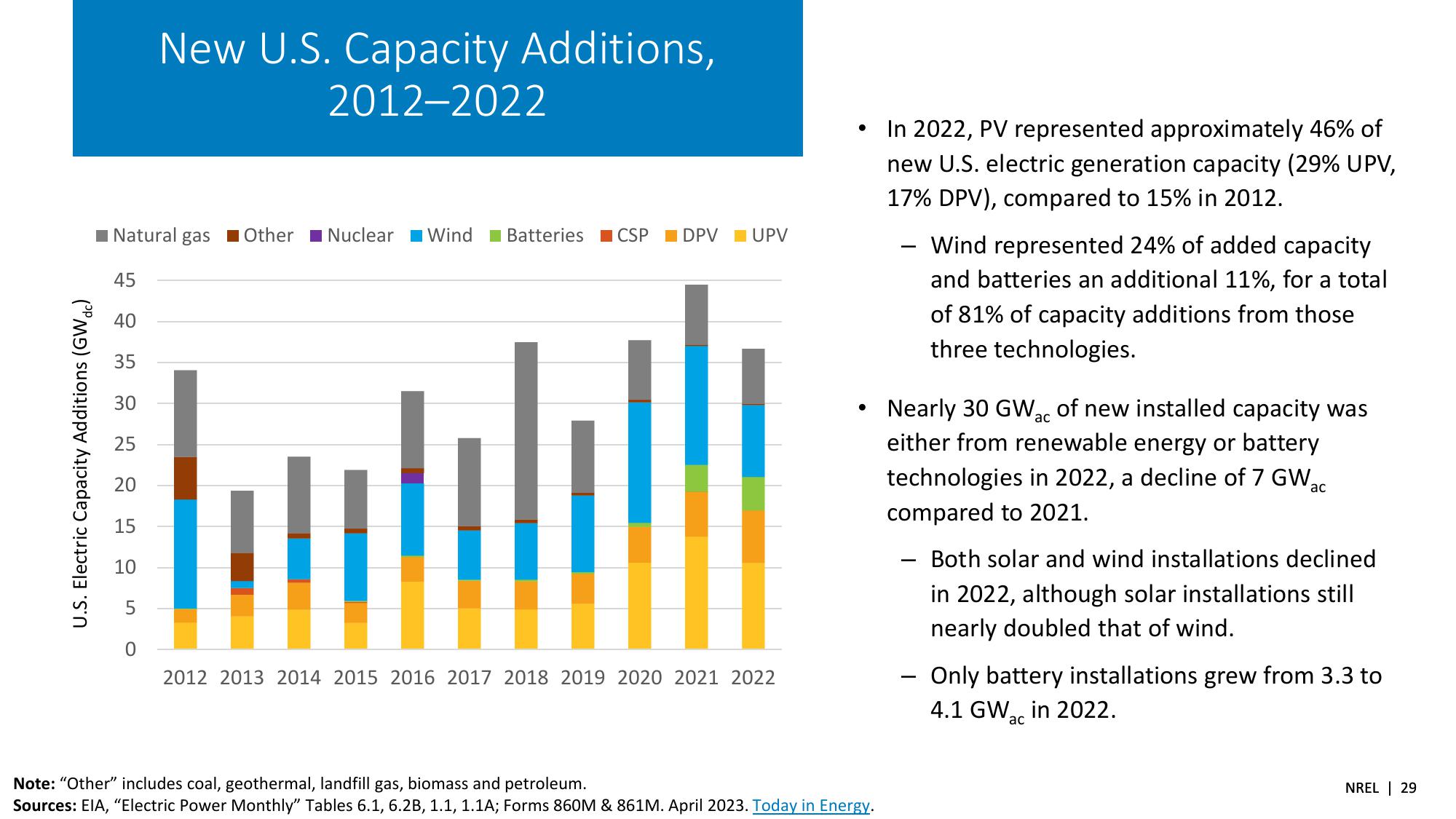 Spring 2023 Solar Industry Update slide image #29