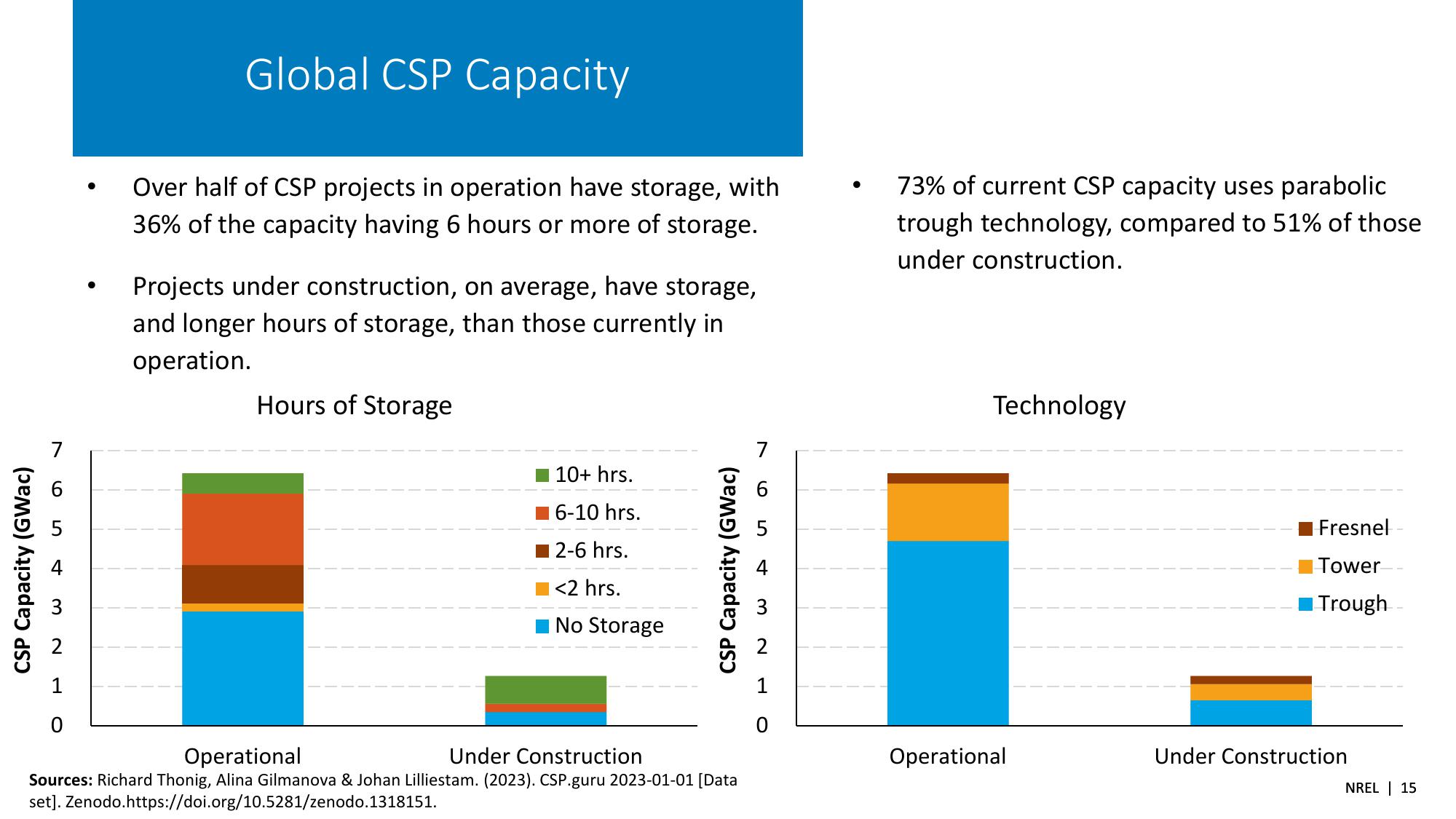 Spring 2023 Solar Industry Update slide image #15