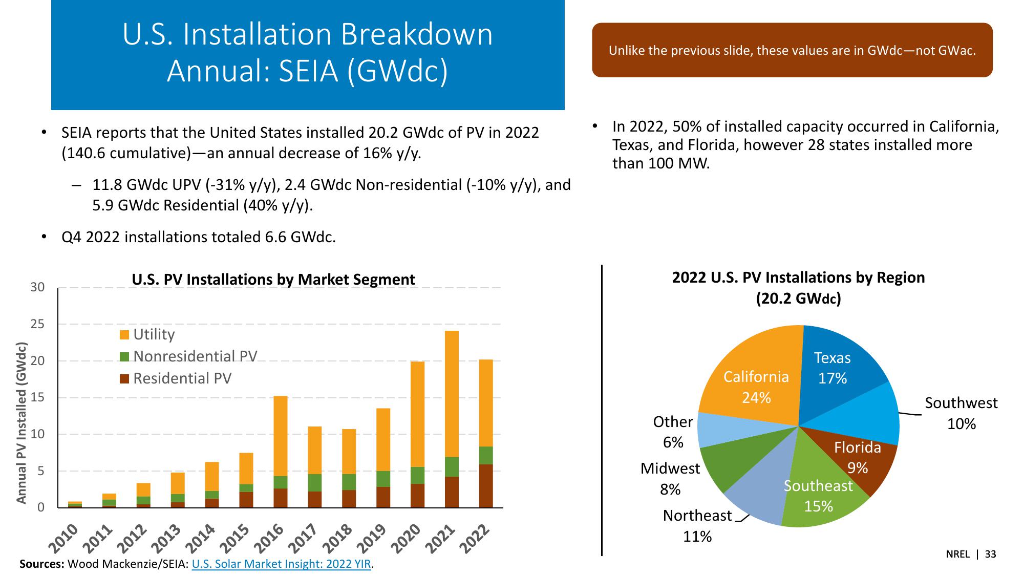 Spring 2023 Solar Industry Update slide image #33