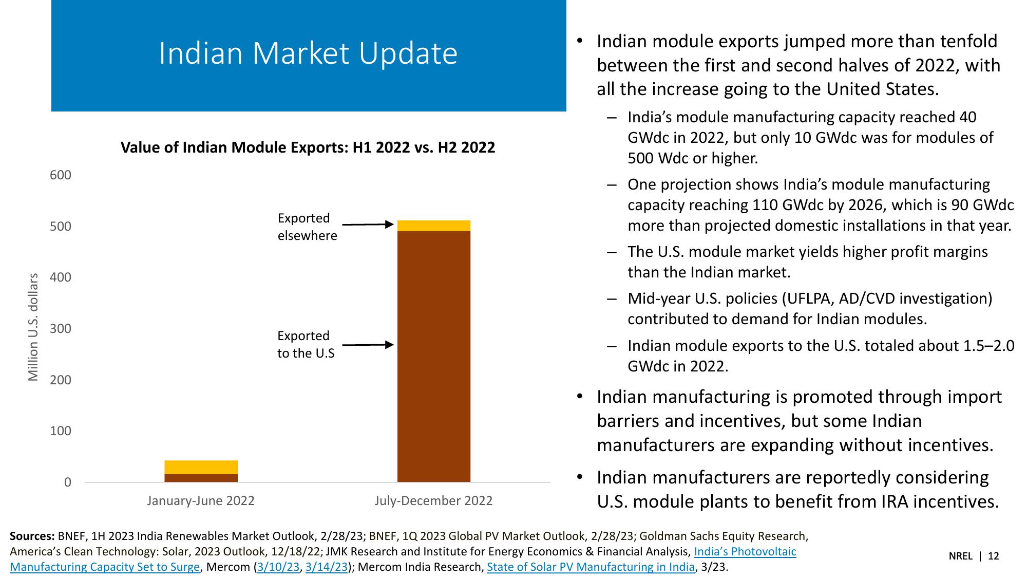 Spring 2023 Solar Industry Update slide image #12