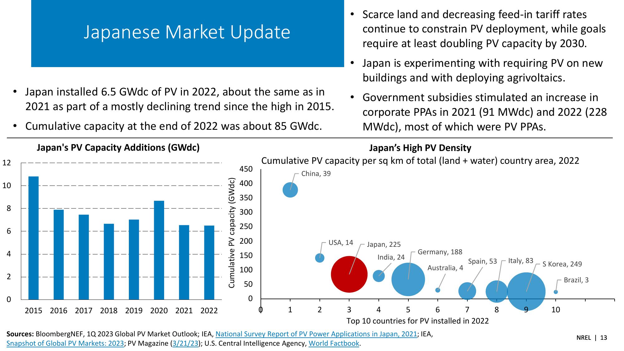 Spring 2023 Solar Industry Update slide image #13