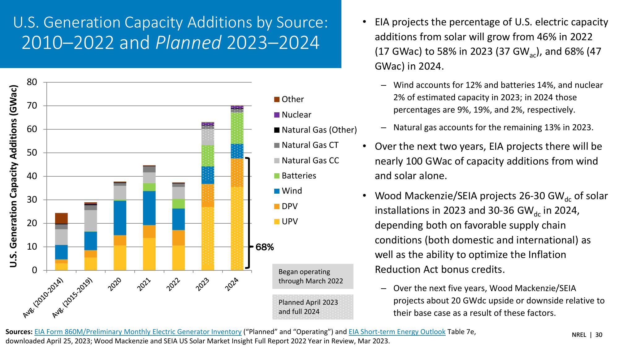 Spring 2023 Solar Industry Update slide image #30