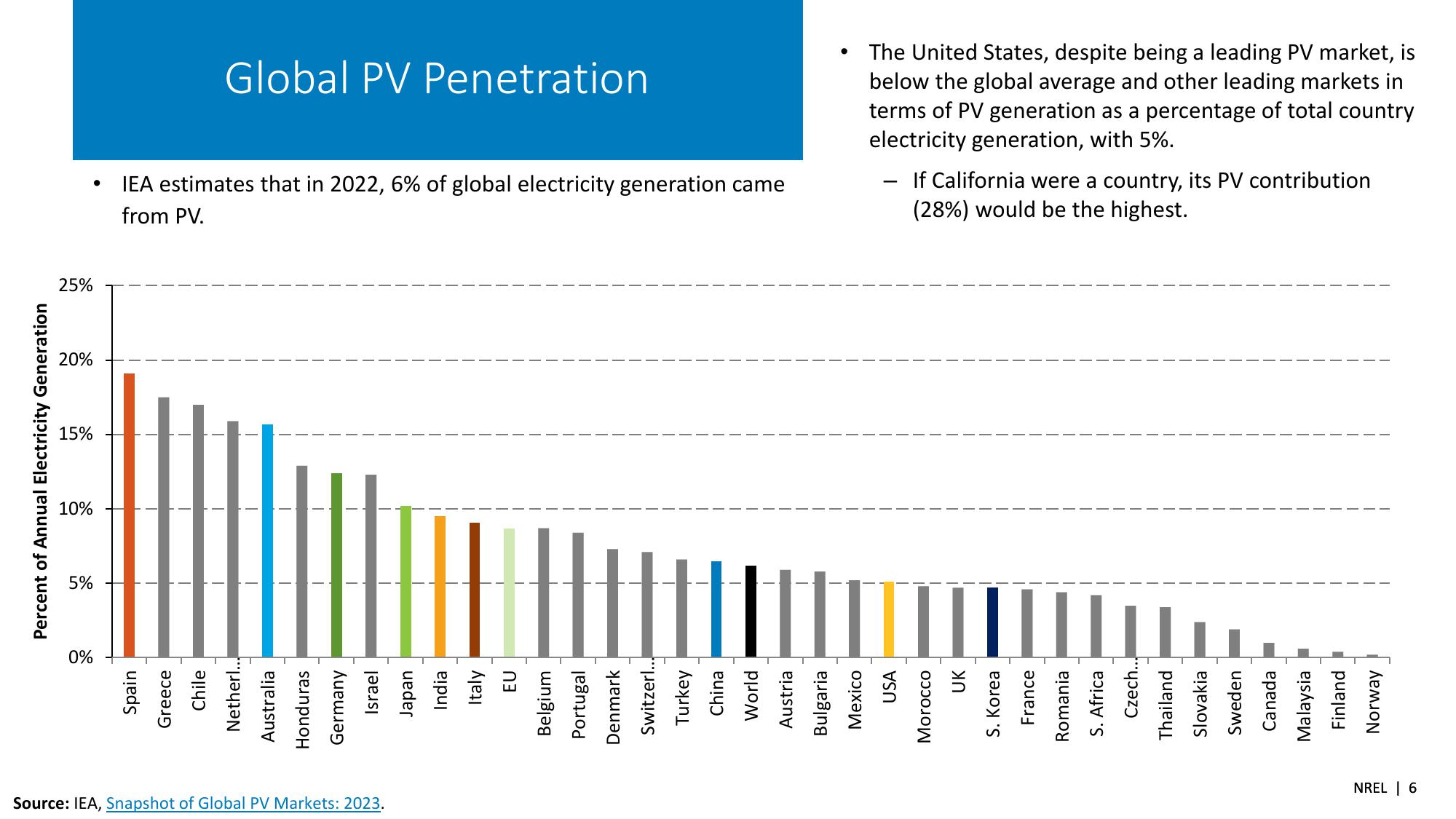 Spring 2023 Solar Industry Update slide image #6