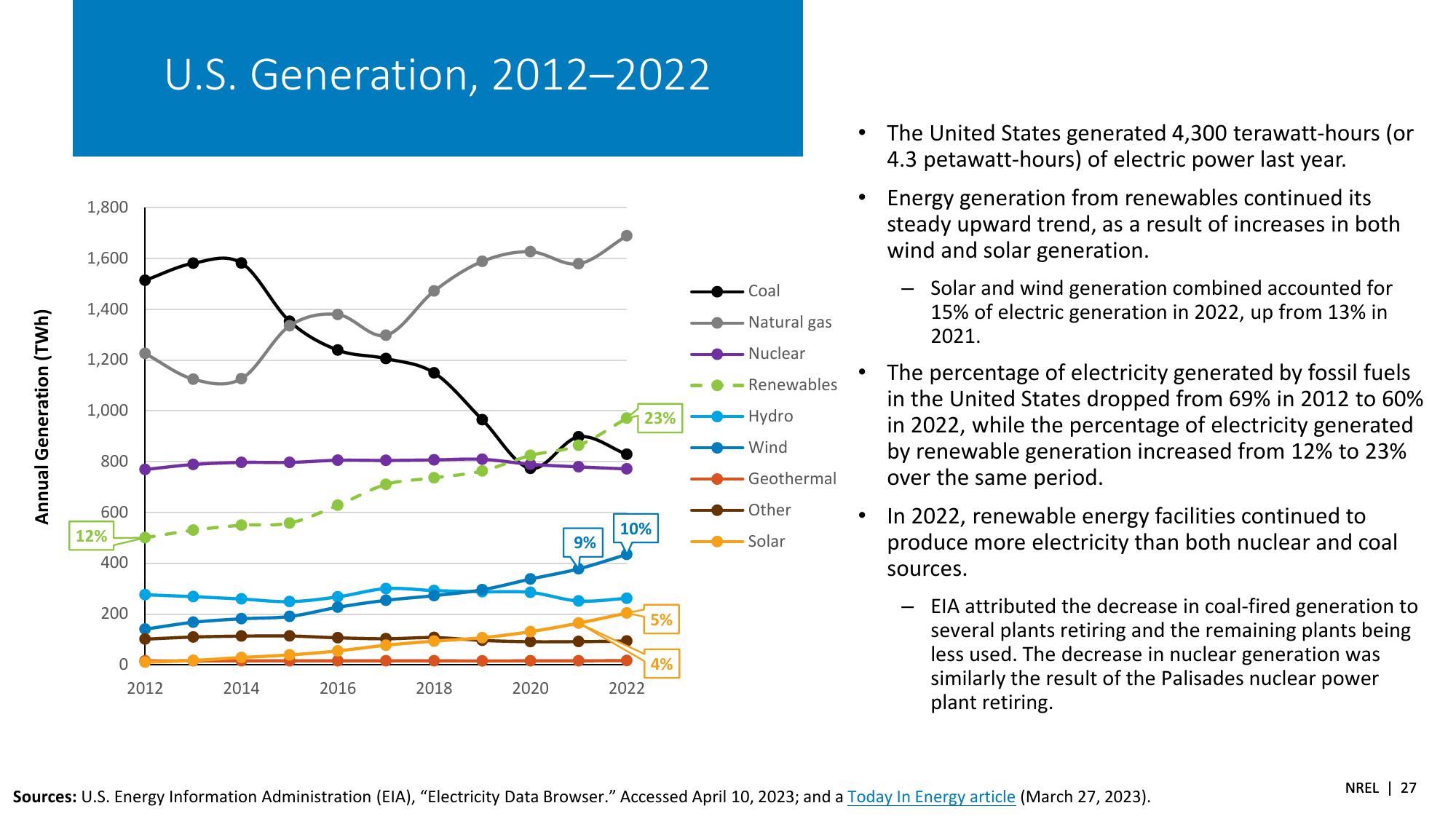 Spring 2023 Solar Industry Update slide image #27