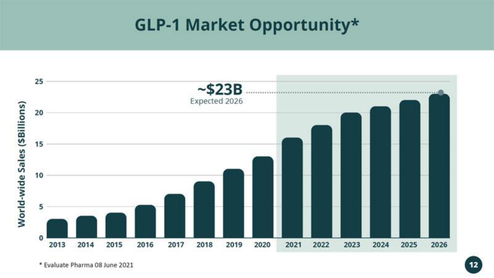 Vivani Medical Mergers and Acquisitions Presentation Deck slide image #12