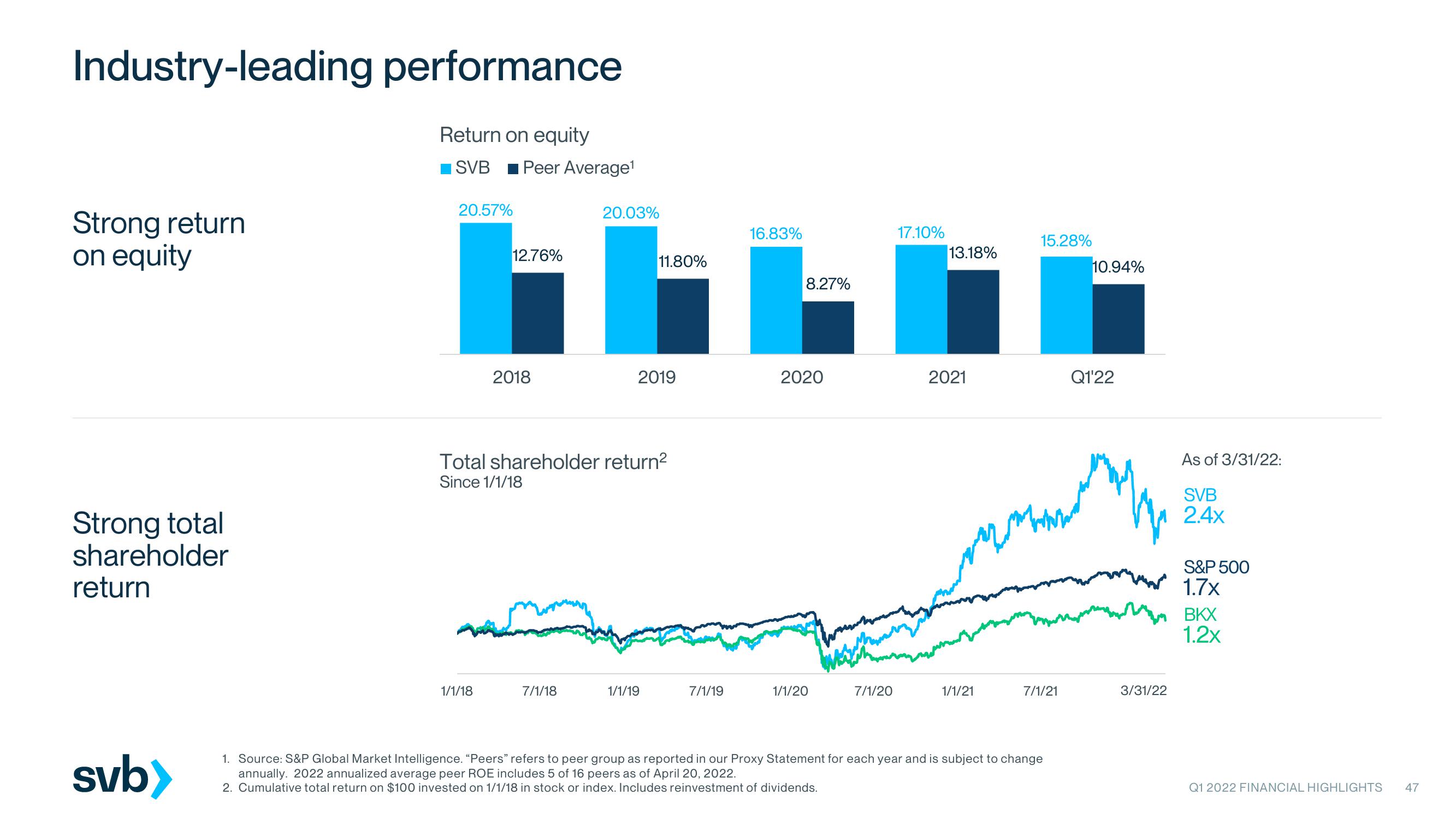 Silicon Valley Bank Results Presentation Deck slide image #47