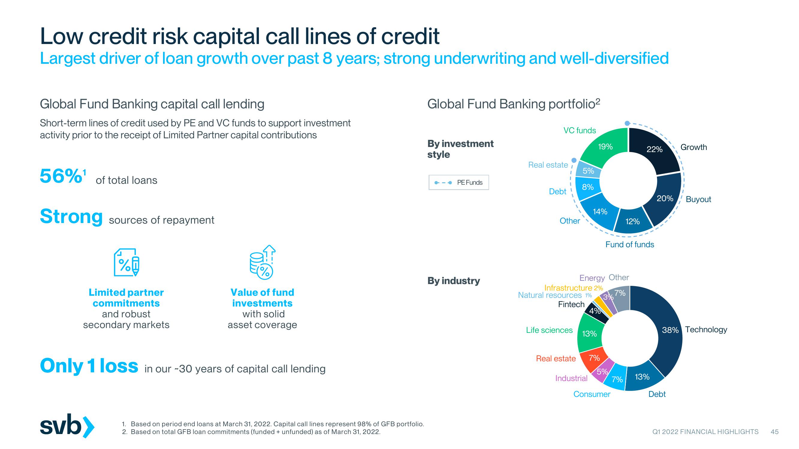 Silicon Valley Bank Results Presentation Deck slide image #45