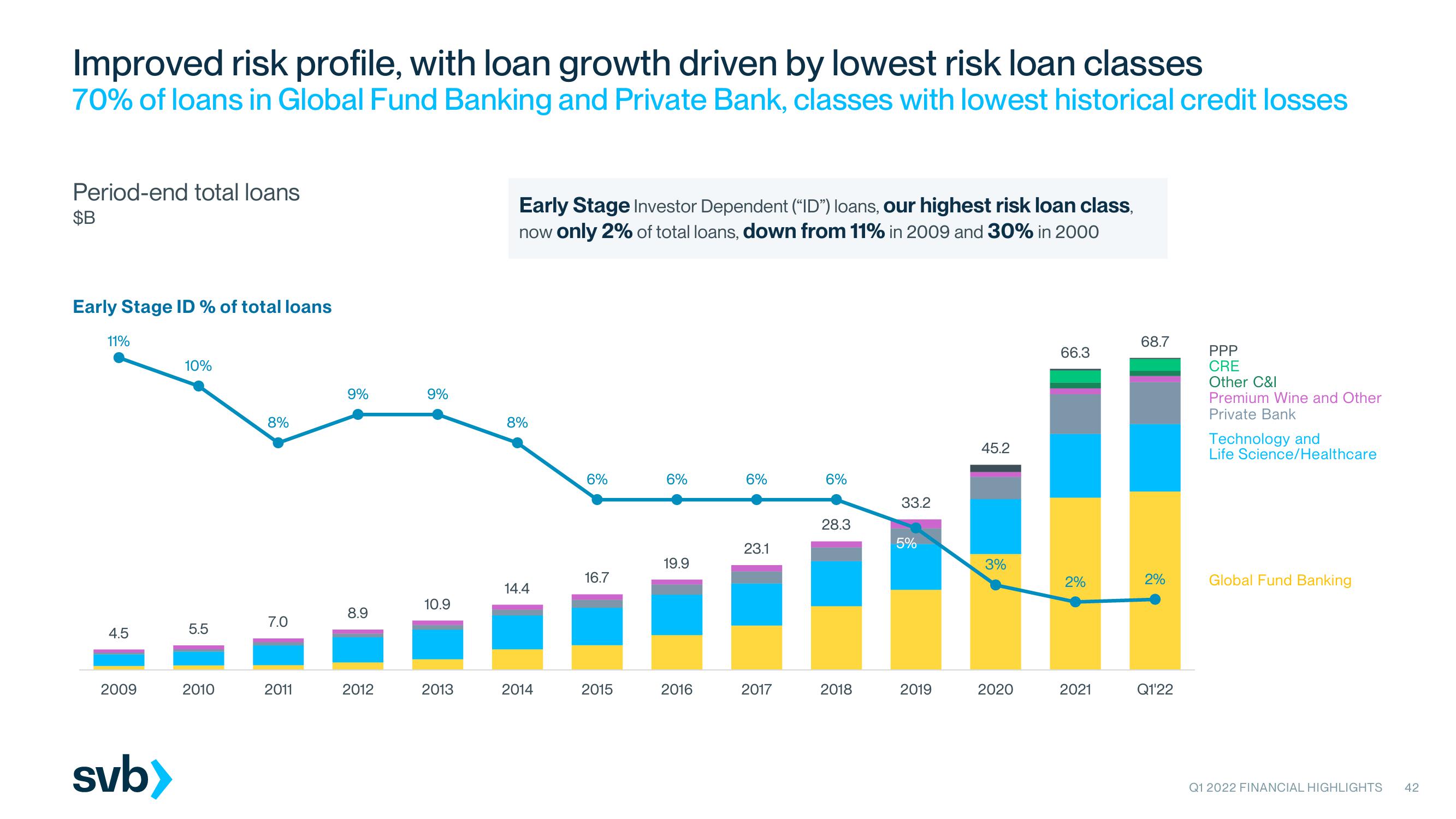 Silicon Valley Bank Results Presentation Deck slide image #42