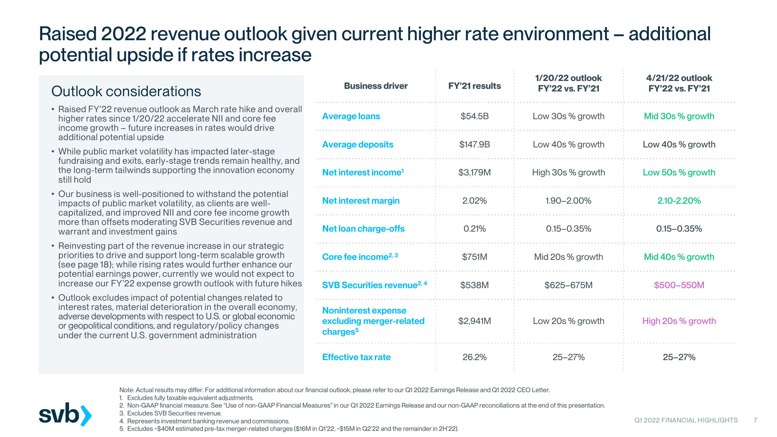 Silicon Valley Bank Results Presentation Deck slide image #7