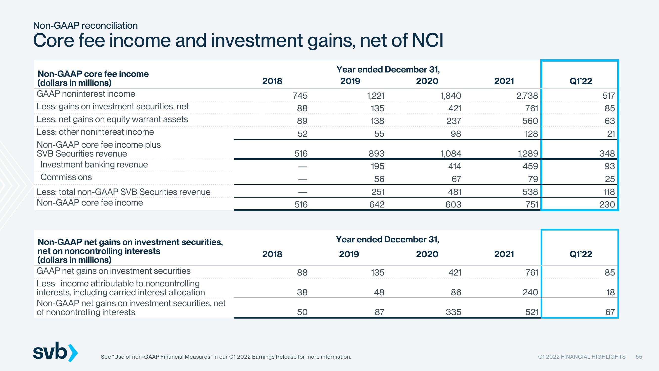 Silicon Valley Bank Results Presentation Deck slide image #55