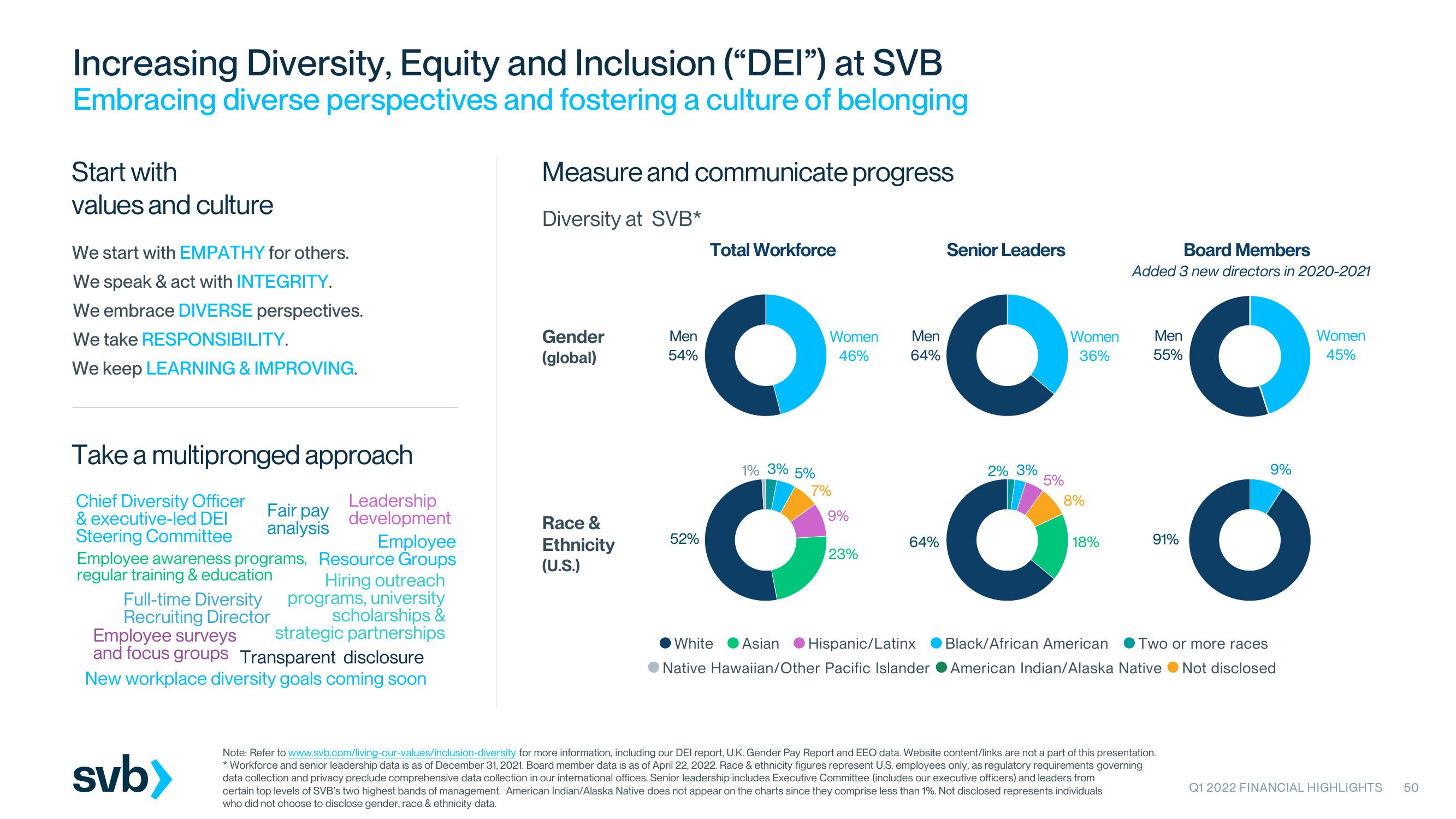 Silicon Valley Bank Results Presentation Deck slide image #50