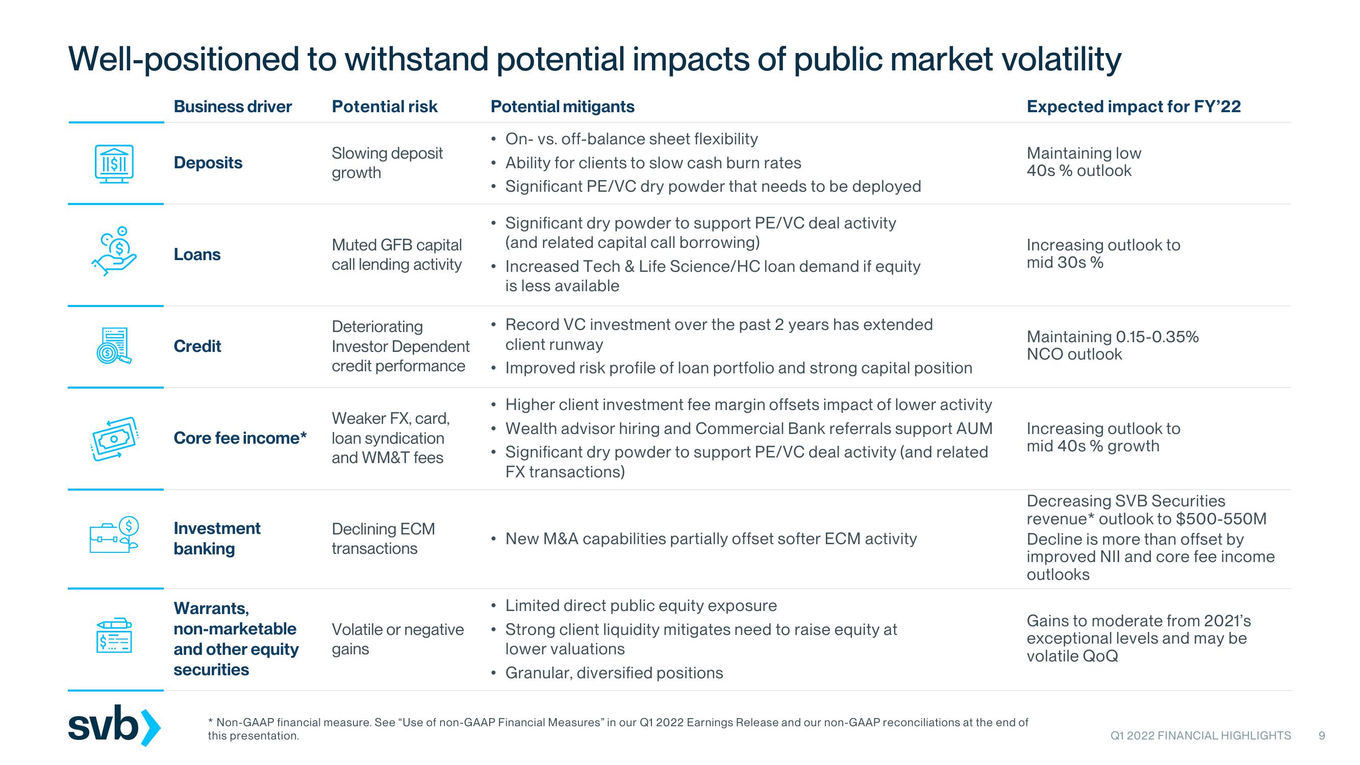 Silicon Valley Bank Results Presentation Deck slide image #9