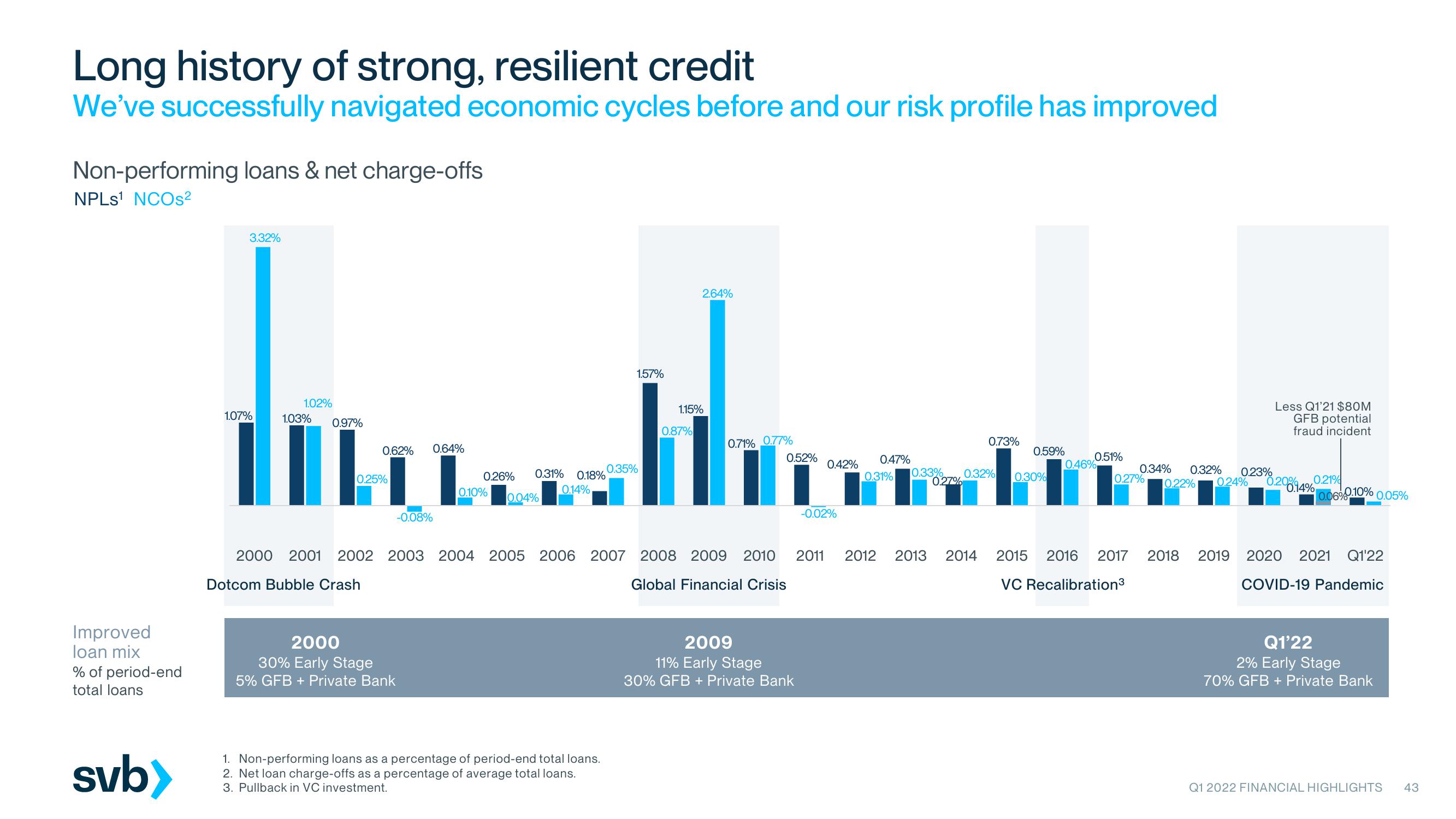 Silicon Valley Bank Results Presentation Deck slide image #43