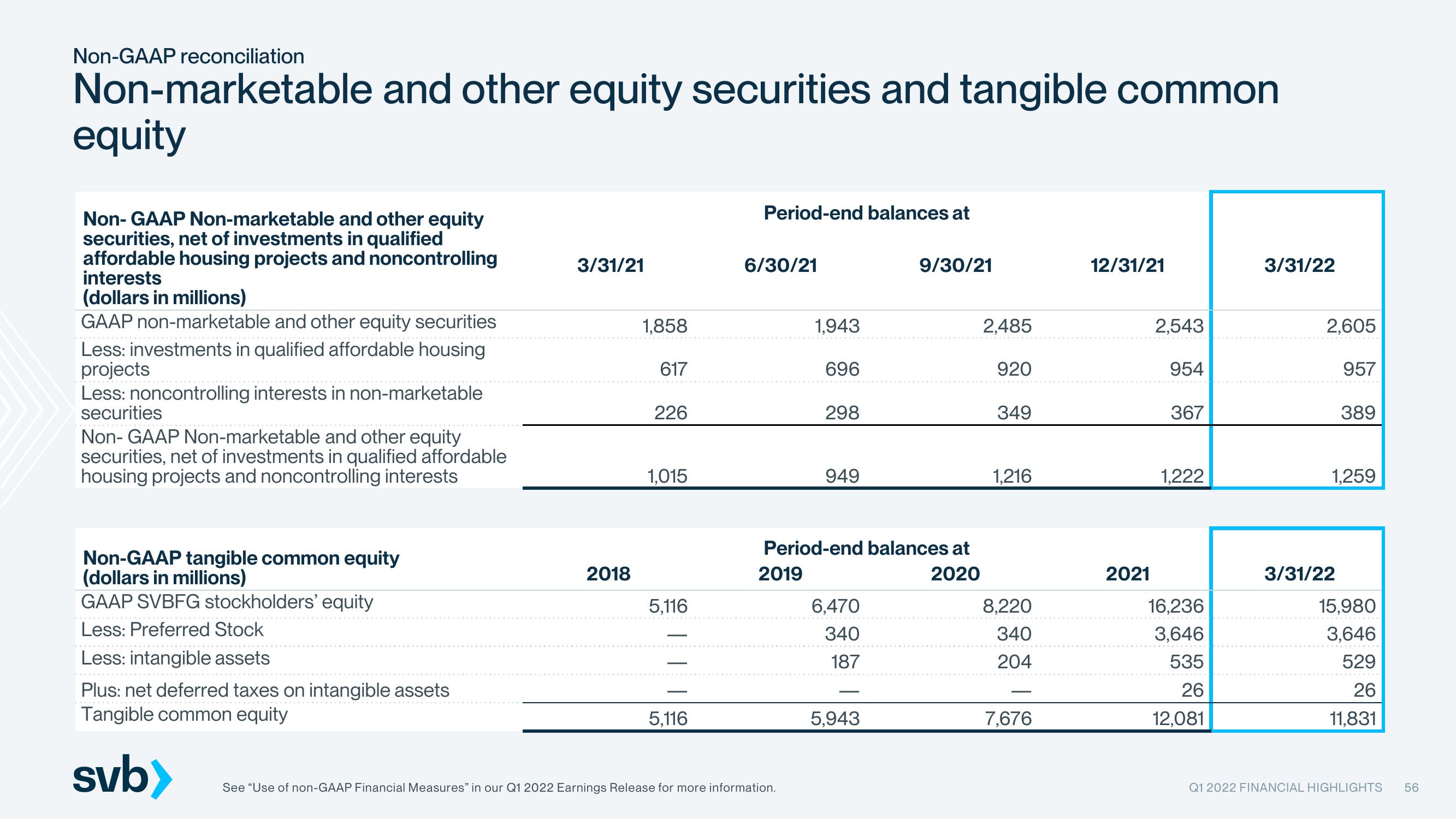 Silicon Valley Bank Results Presentation Deck slide image #56