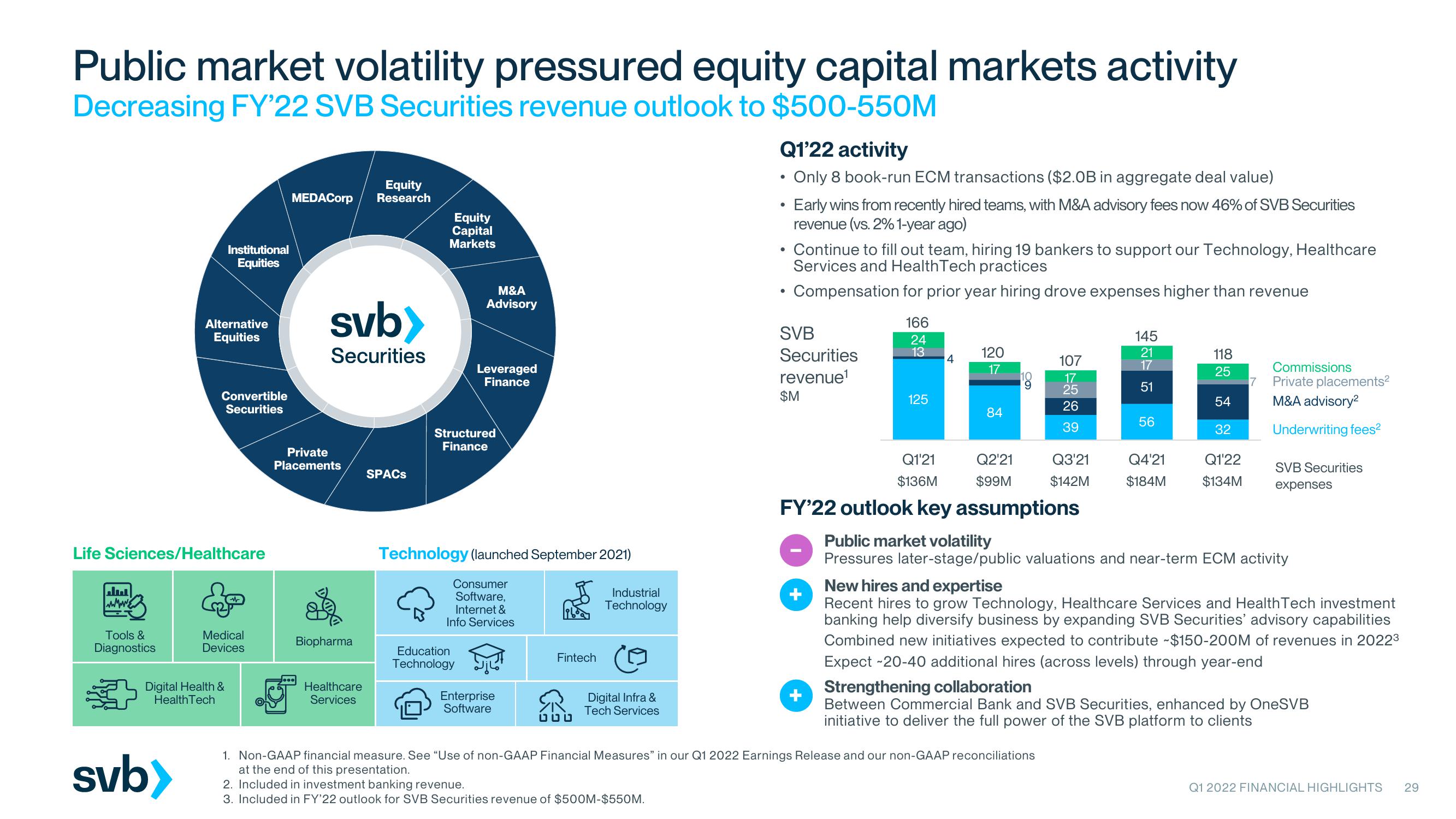 Silicon Valley Bank Results Presentation Deck slide image #29