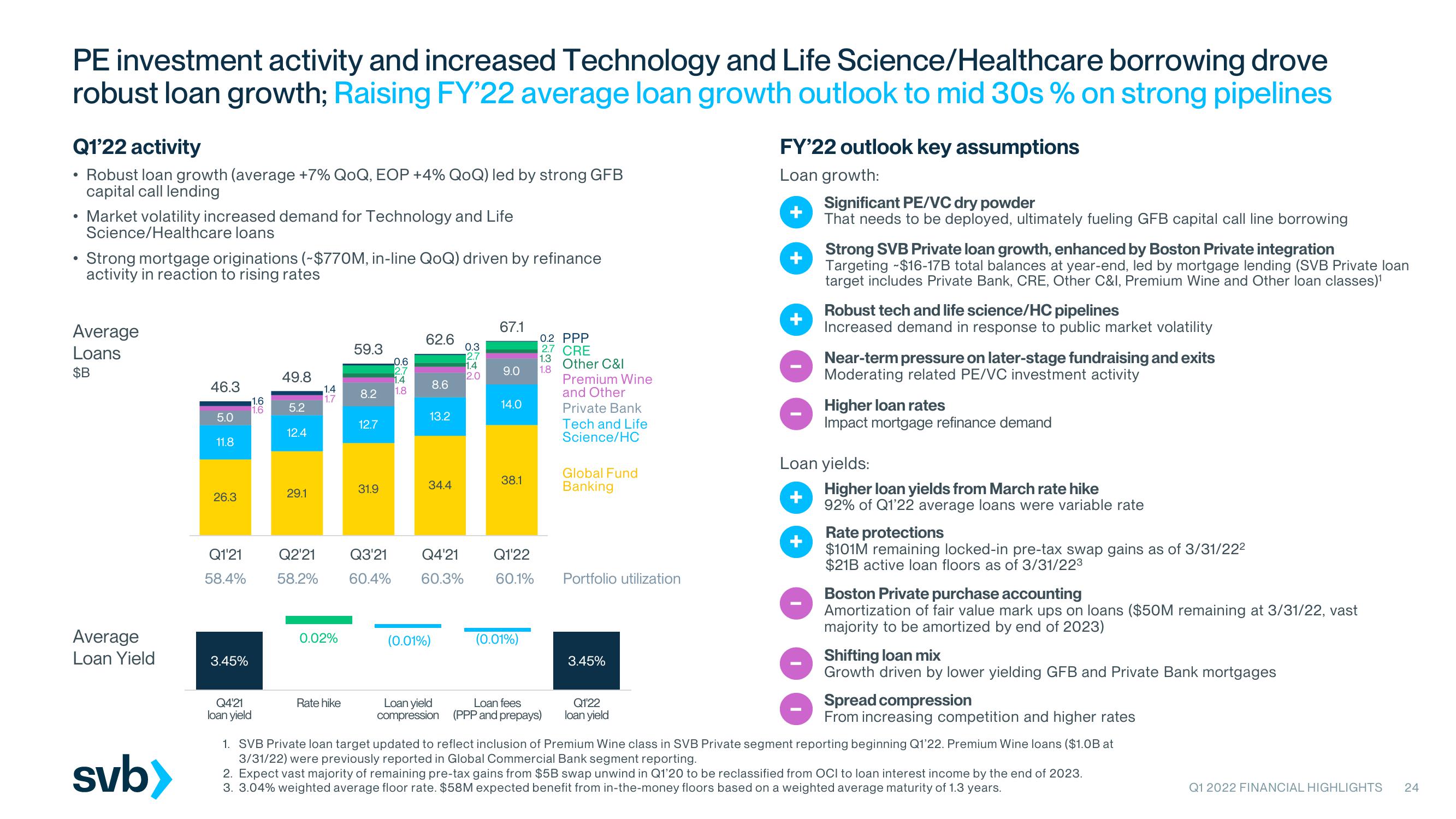 Silicon Valley Bank Results Presentation Deck slide image #24