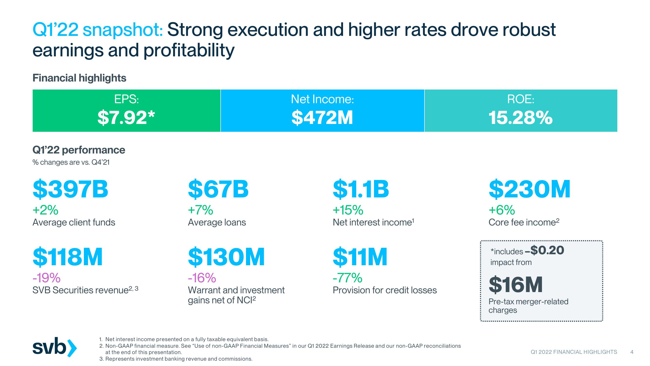 Silicon Valley Bank Results Presentation Deck slide image #4