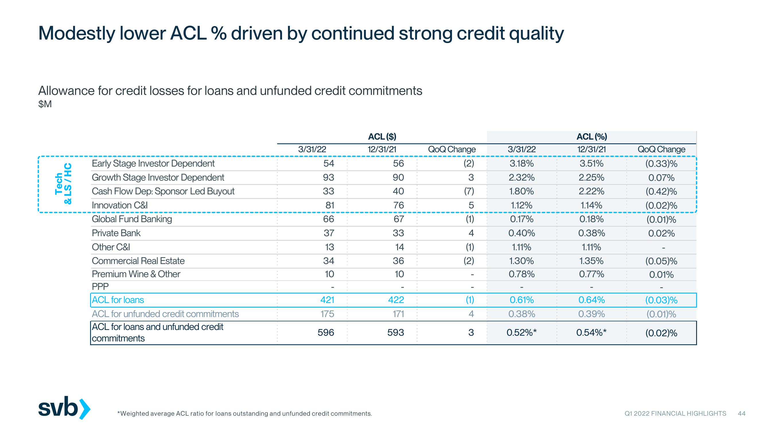 Silicon Valley Bank Results Presentation Deck slide image #44