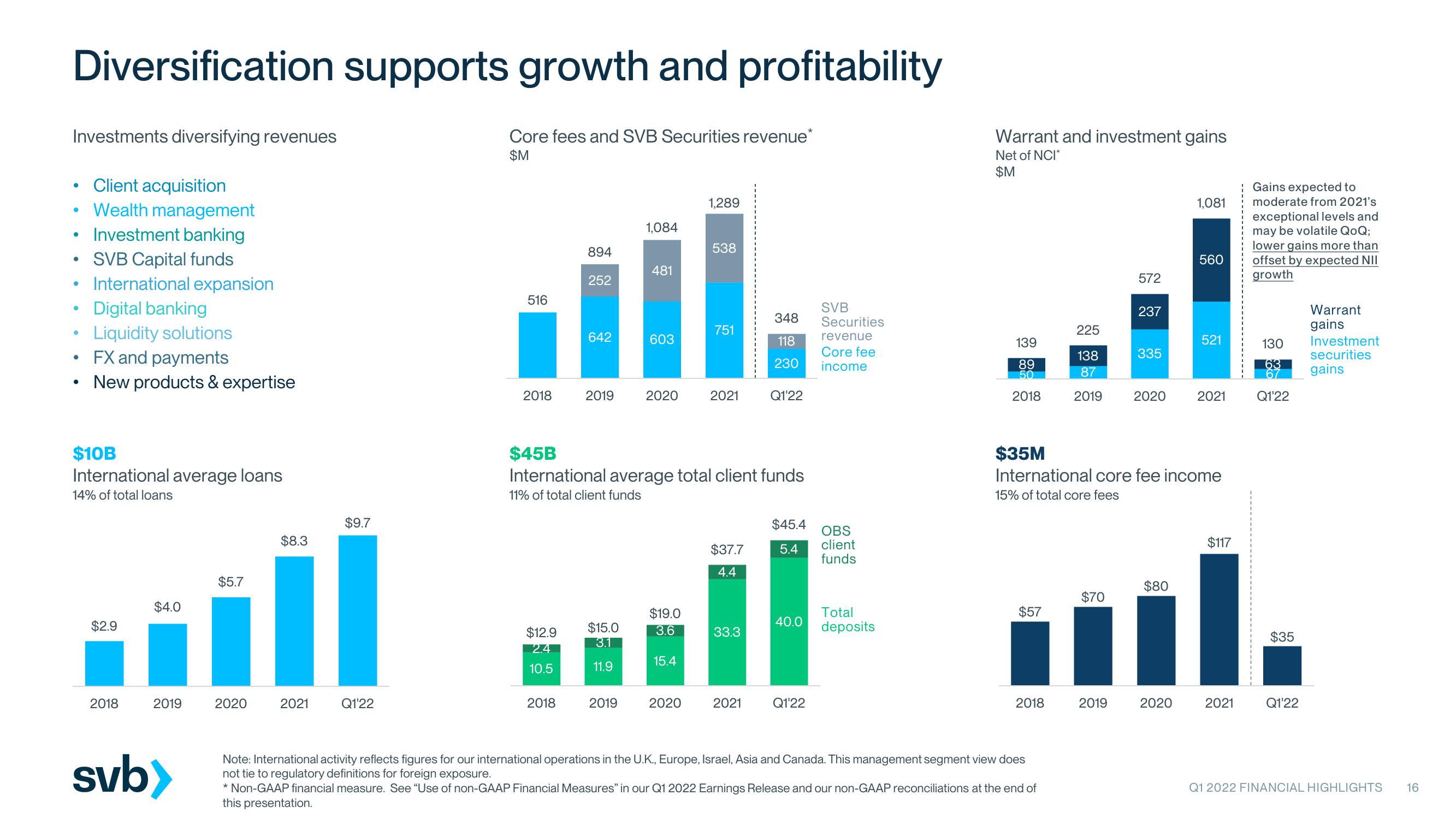 Silicon Valley Bank Results Presentation Deck slide image #16