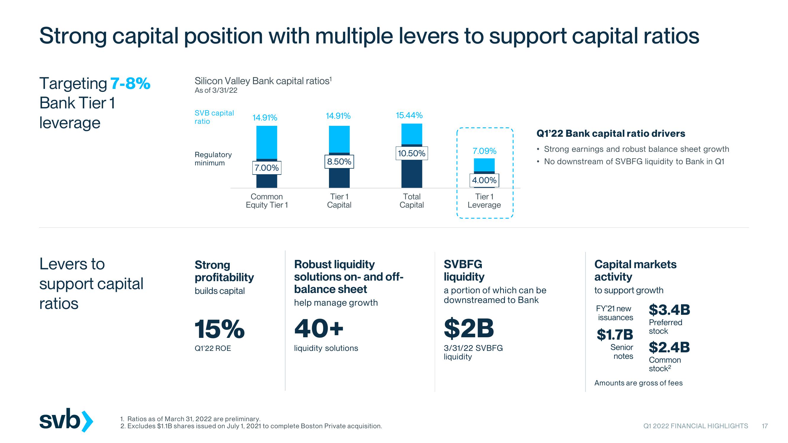 Silicon Valley Bank Results Presentation Deck slide image #17