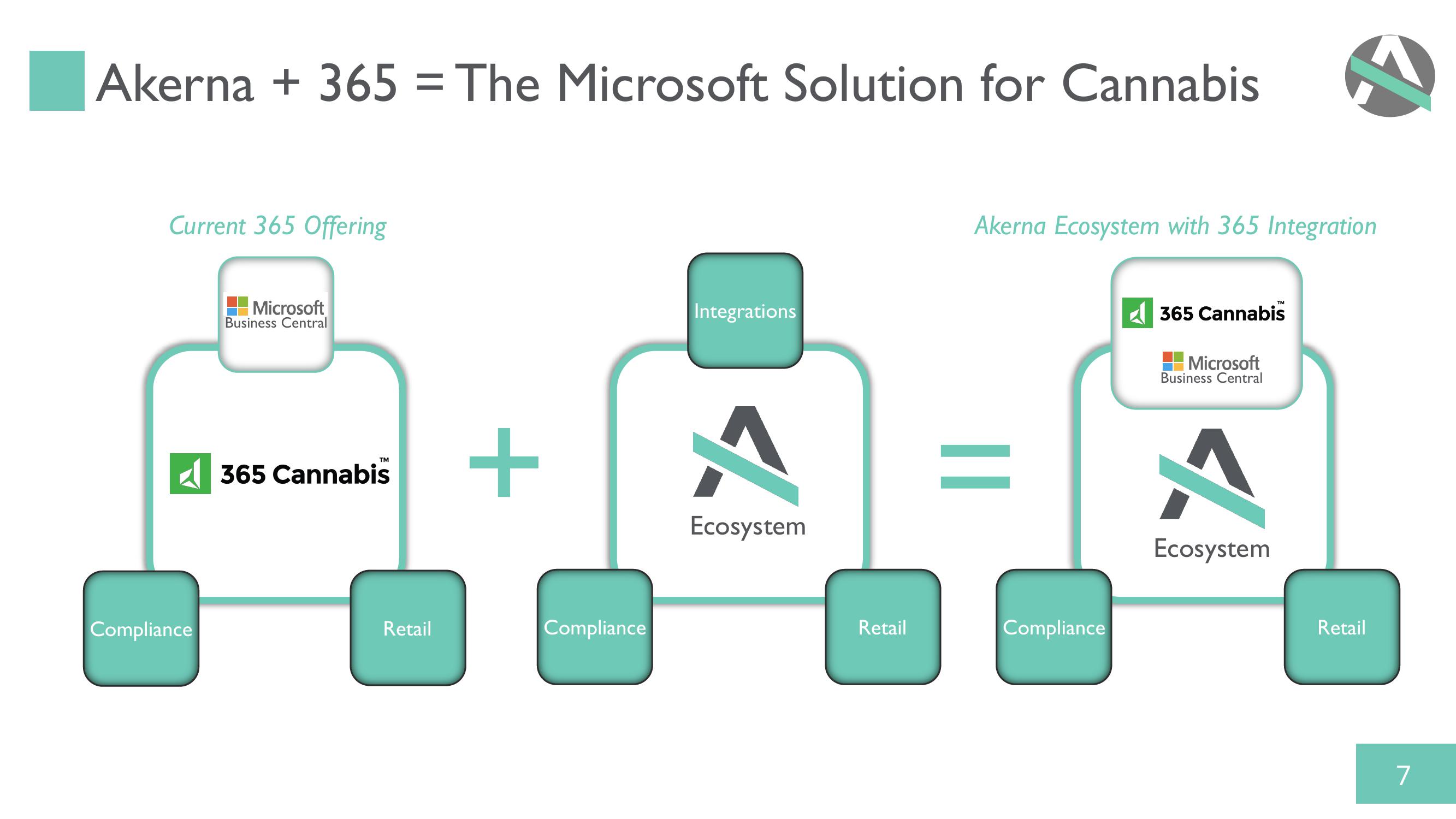 Akerna: Acquisition of 365 Cannabis slide image #7