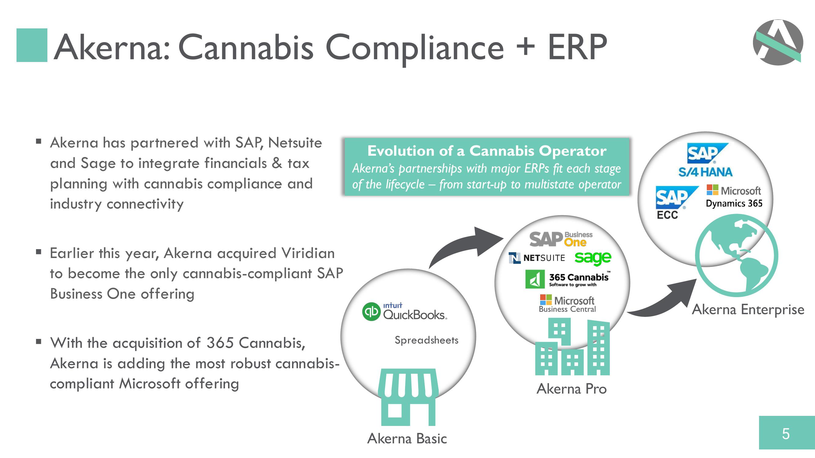 Akerna: Acquisition of 365 Cannabis slide image #5