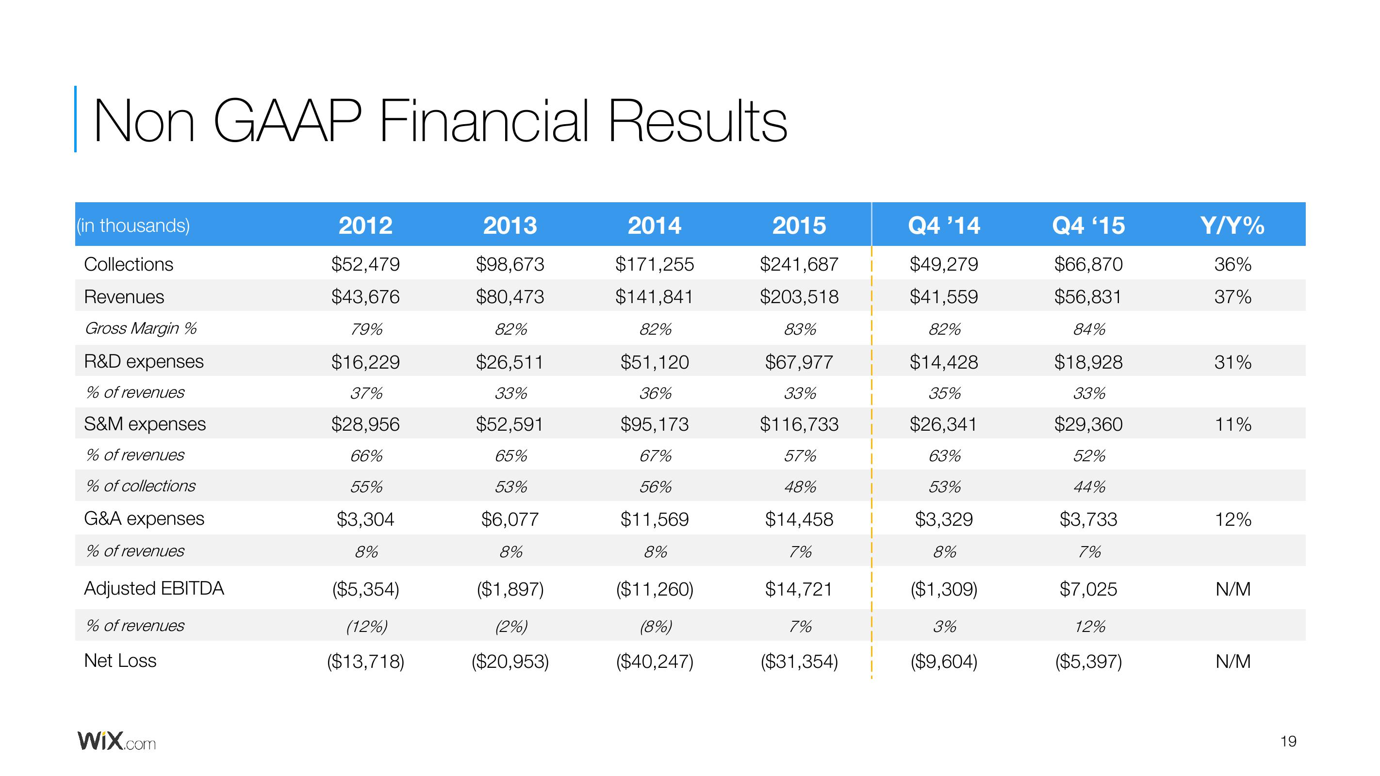 Wix Results Presentation Deck slide image #19