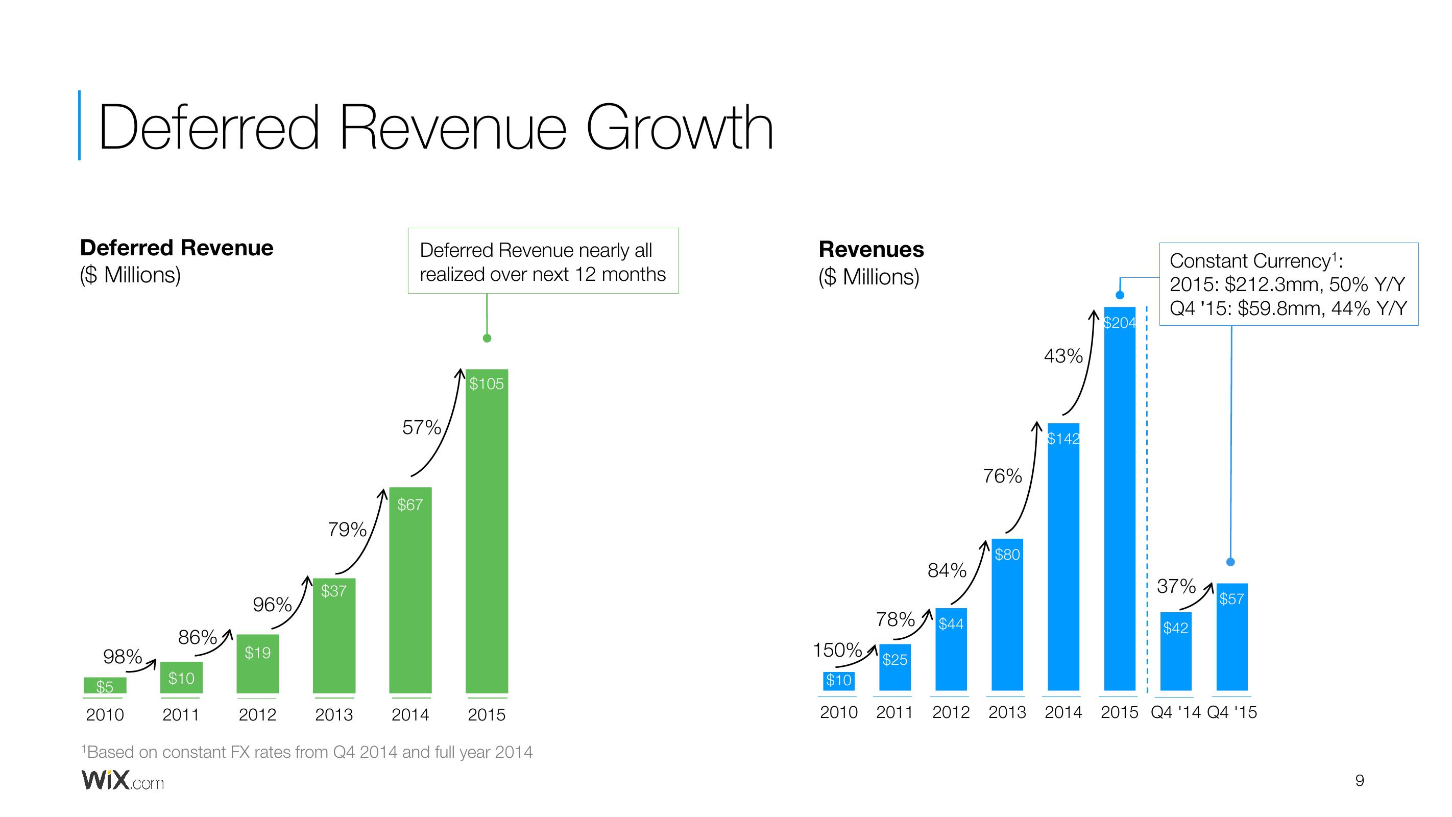 Wix Results Presentation Deck slide image #9