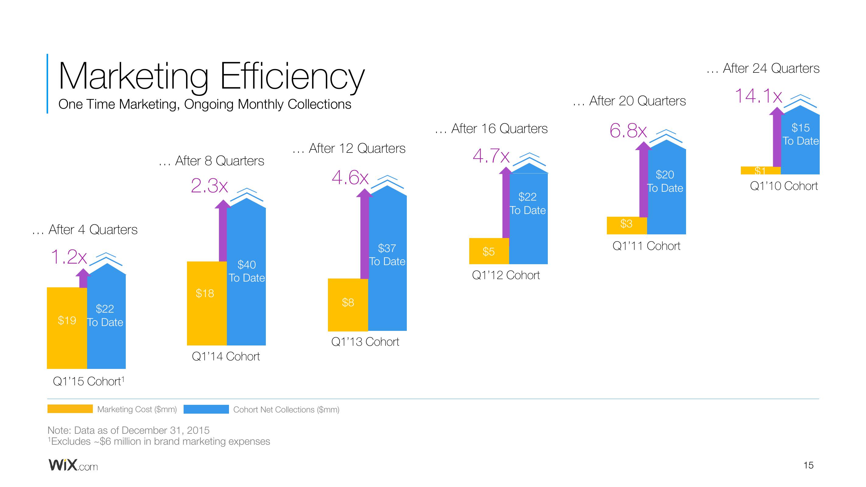 Wix Results Presentation Deck slide image #15