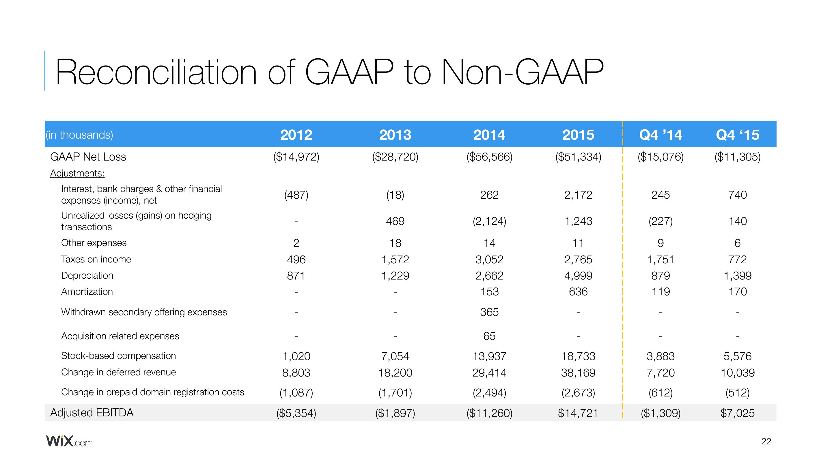 Wix Results Presentation Deck slide image #22