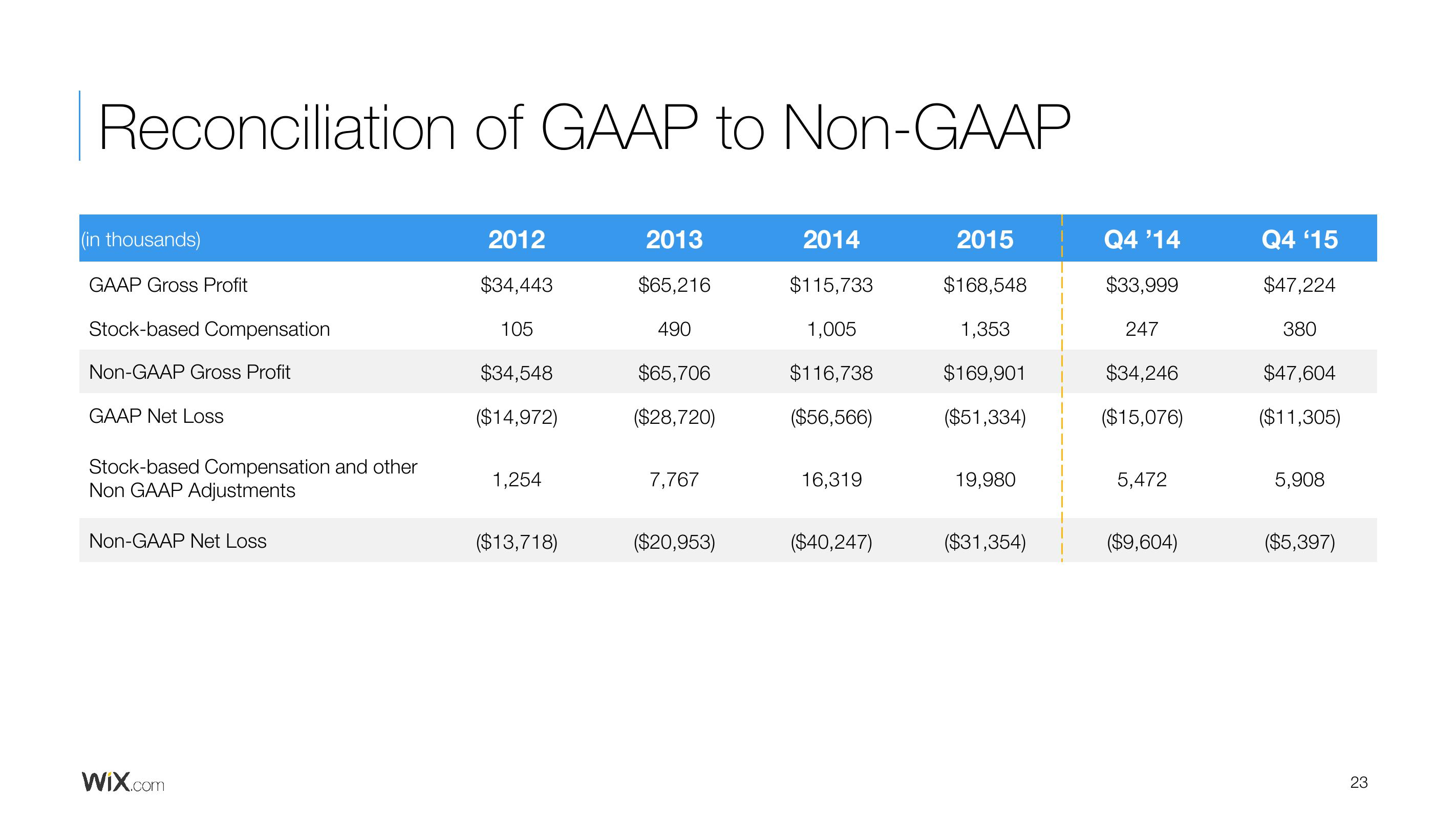 Wix Results Presentation Deck slide image #23