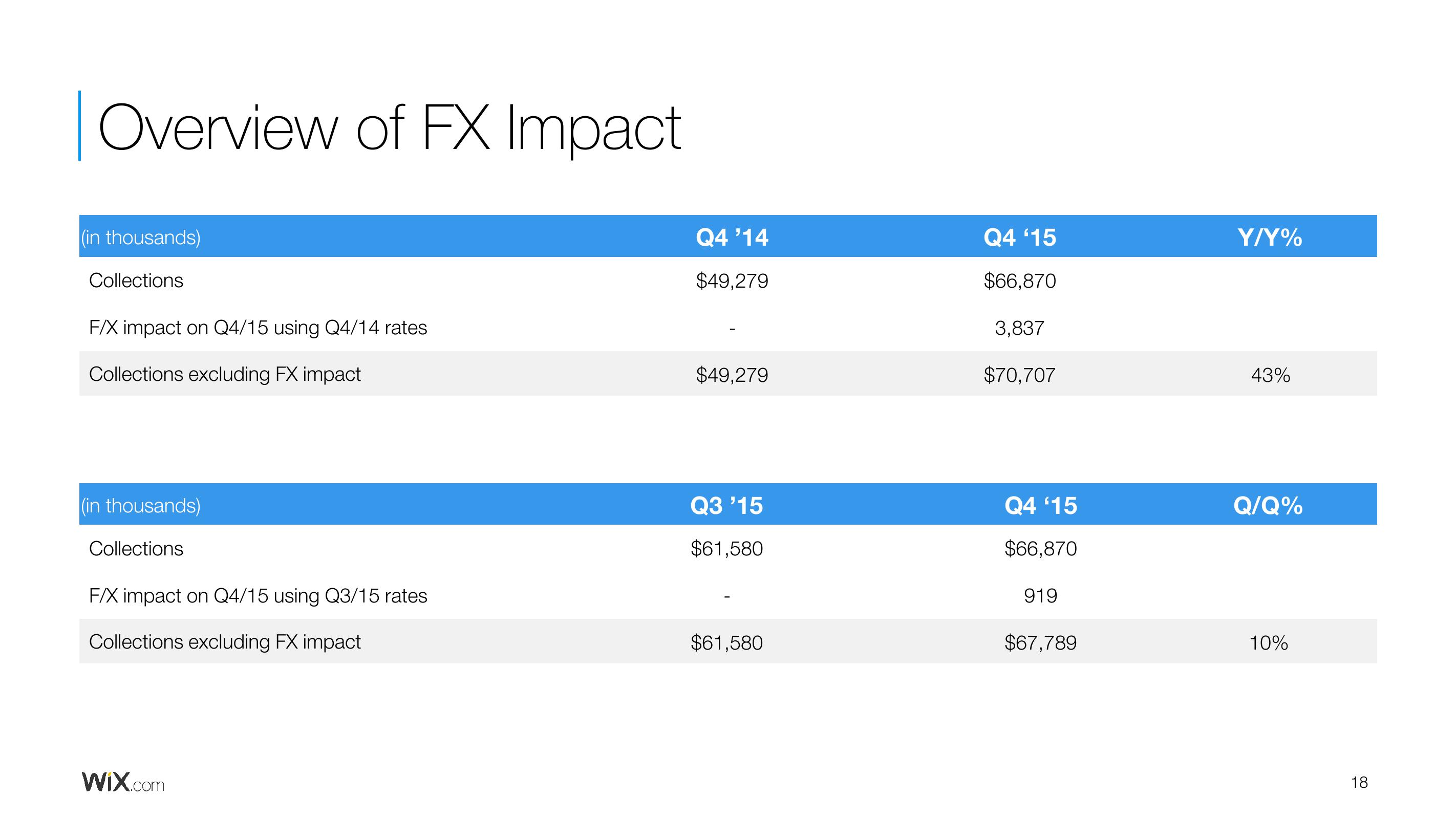 Wix Results Presentation Deck slide image #18