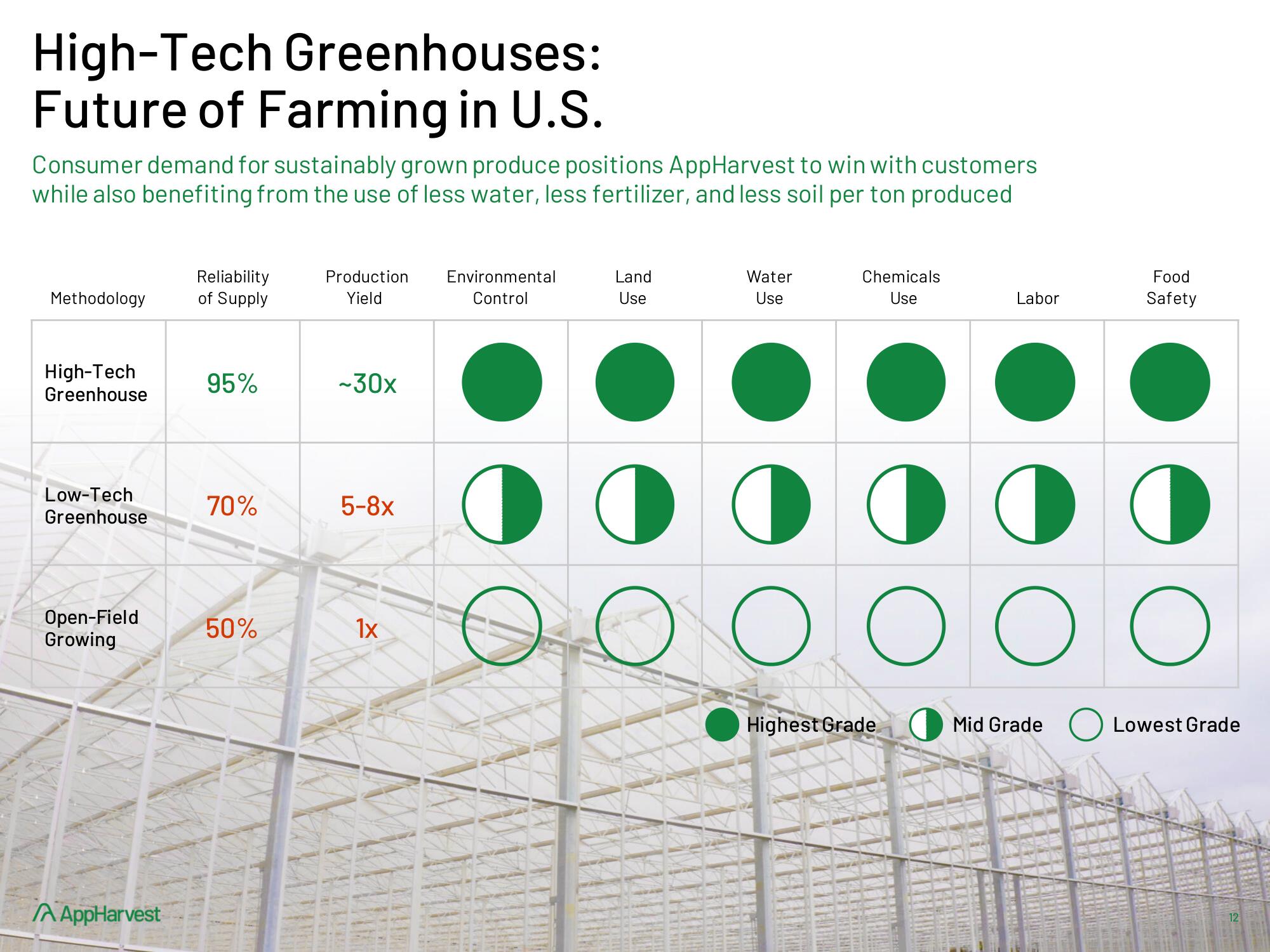 AppHarvest SPAC Presentation Deck slide image #12