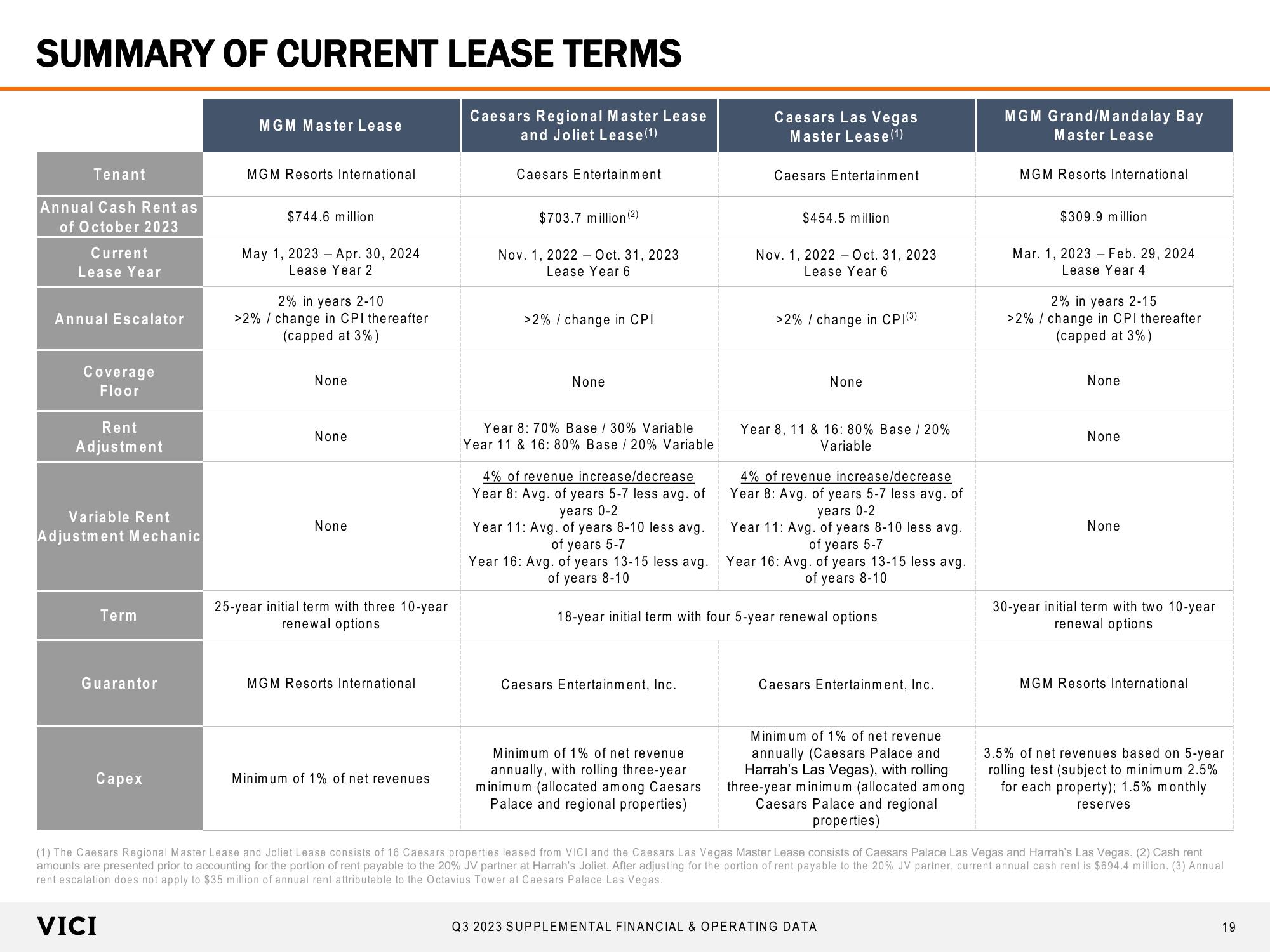 Supplemental Financial & Operating Data slide image