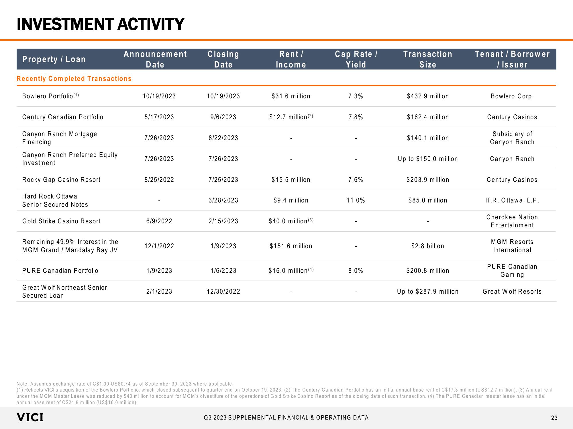 Supplemental Financial & Operating Data slide image #23