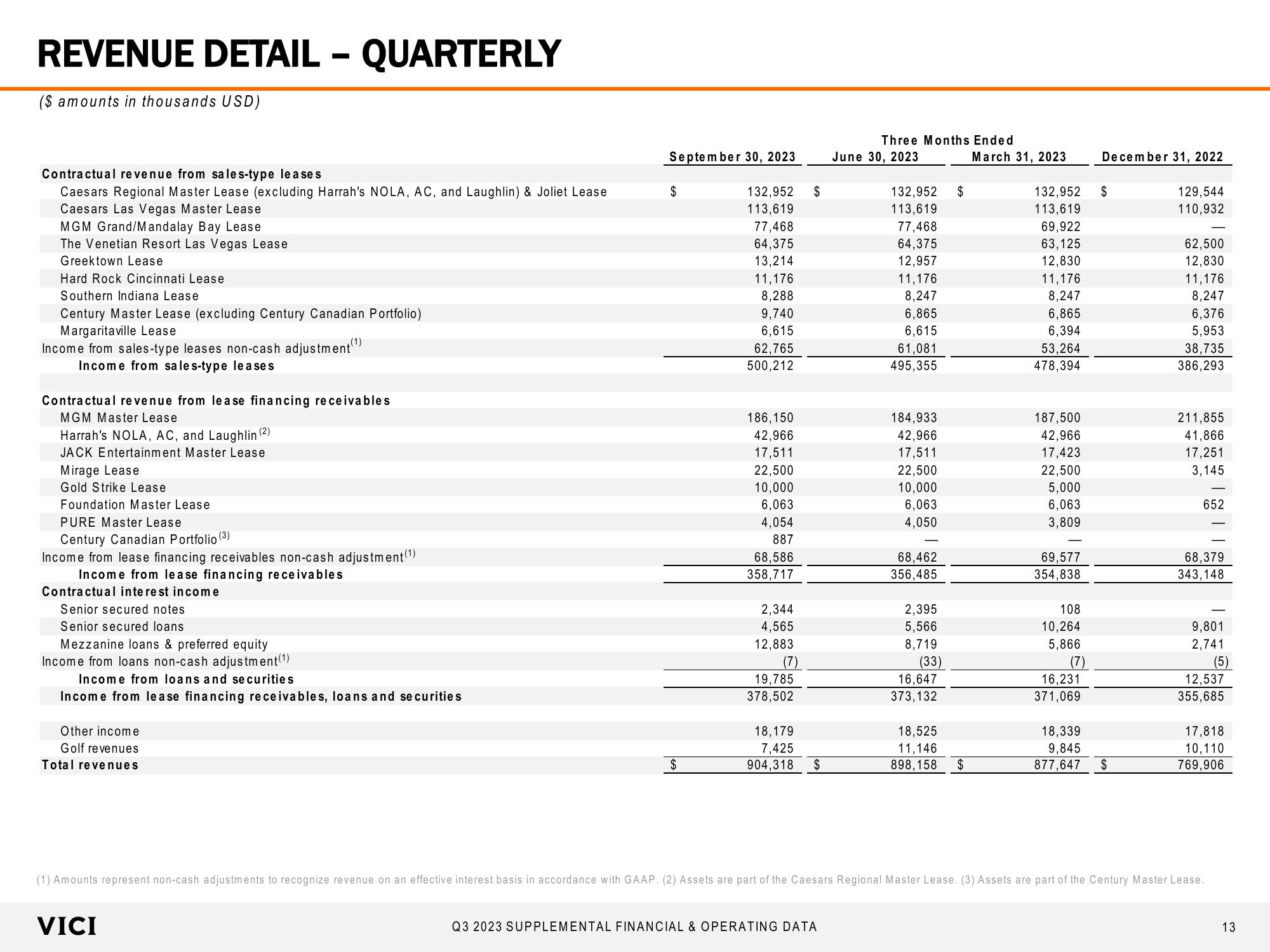 Supplemental Financial & Operating Data slide image #13